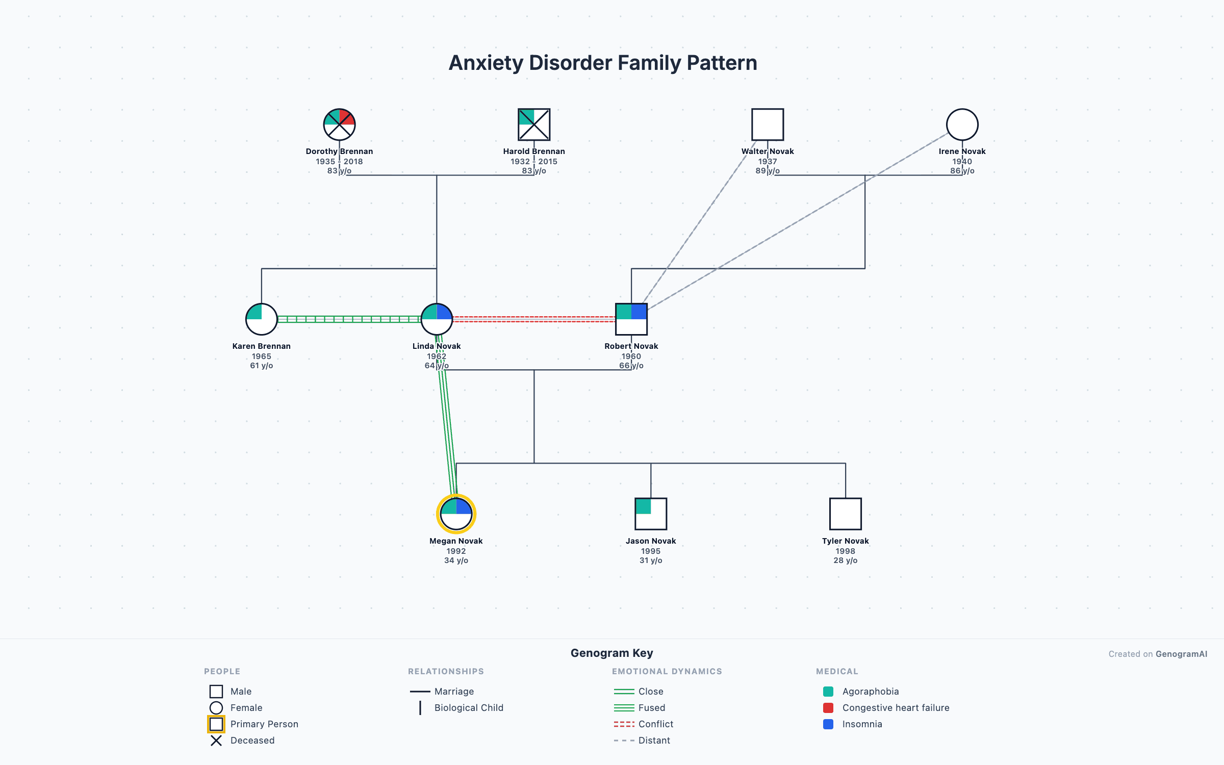 Anxiety Disorder Family Pattern — Genogram Example Anxiety Disorder Family Pattern genogram example showing family relationships, created with GenogramAI