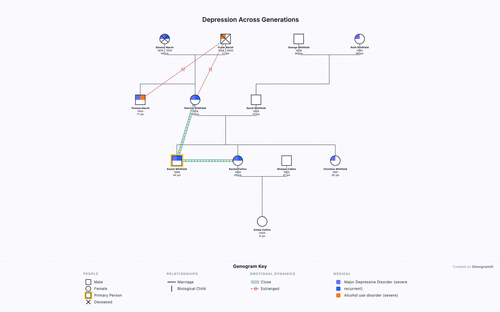 Depression Across Generations Depression Across Generations - Genogram Example