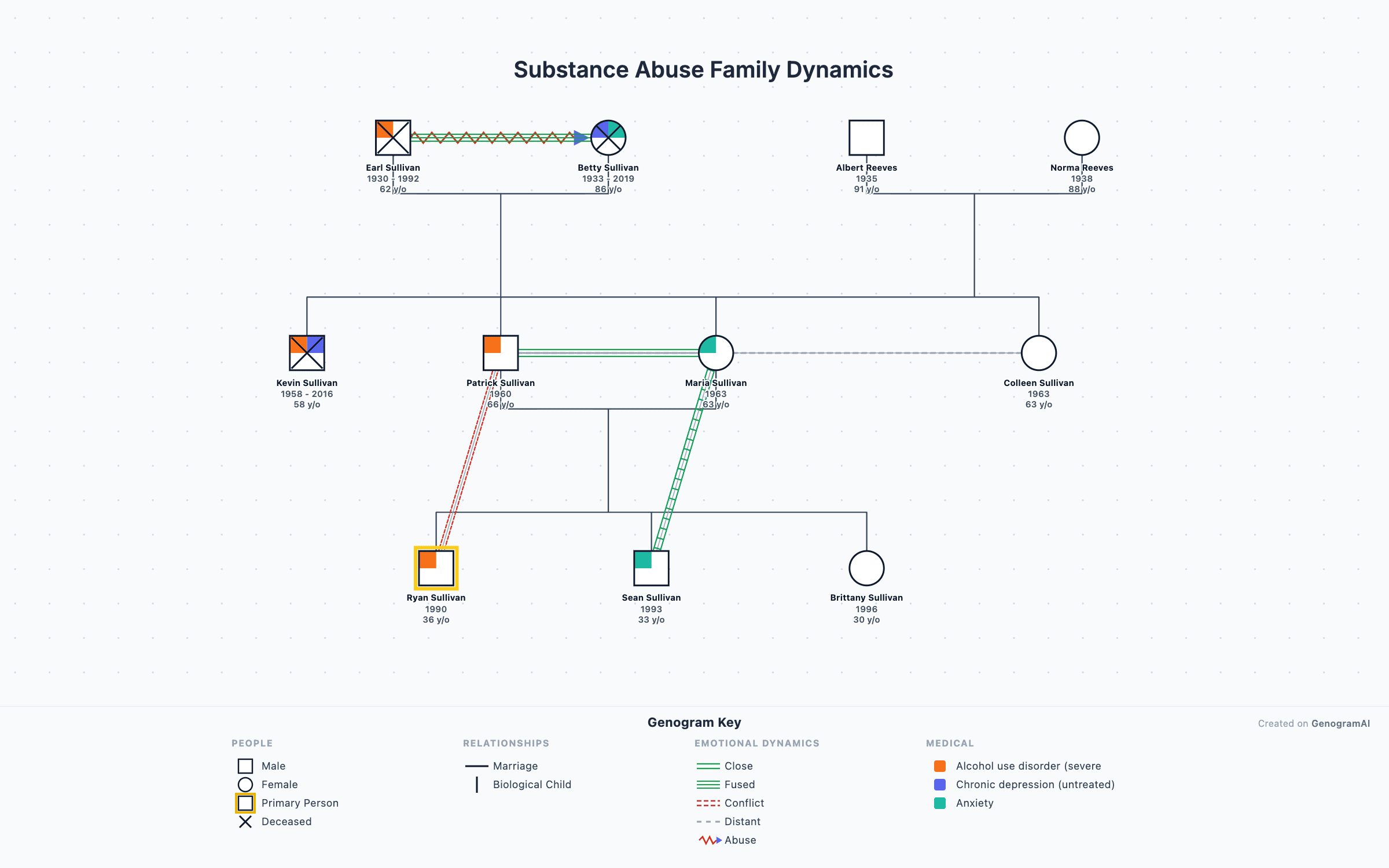 Substance Abuse Dynamics — Genogram Example by GenogramAI Clinical genogram example showing substance abuse family dynamics, codependency and recovery patterns — created with GenogramAI