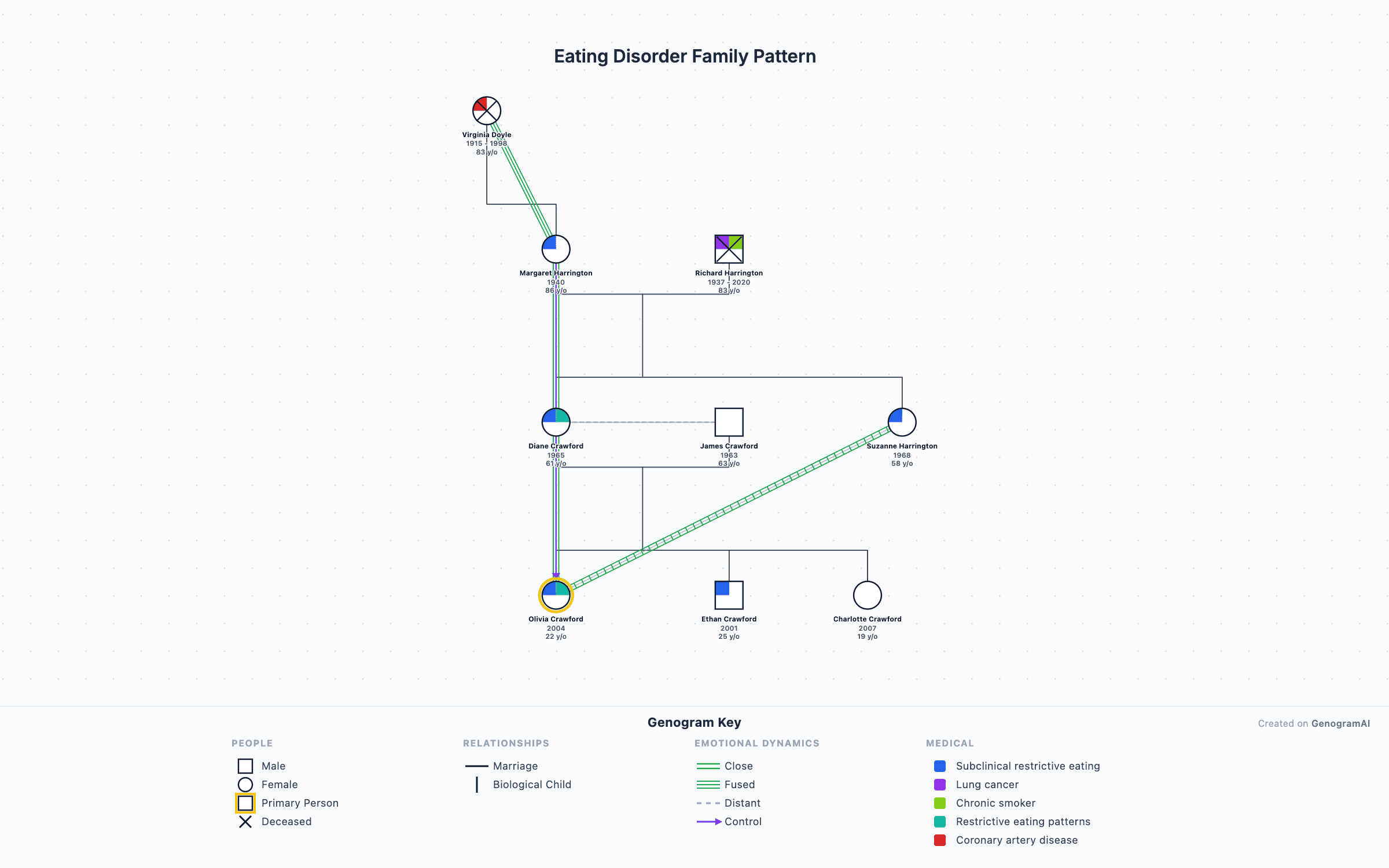 Eating Disorder Family Pattern — Genogram Example Eating Disorder Family Pattern genogram example showing family relationships, created with GenogramAI