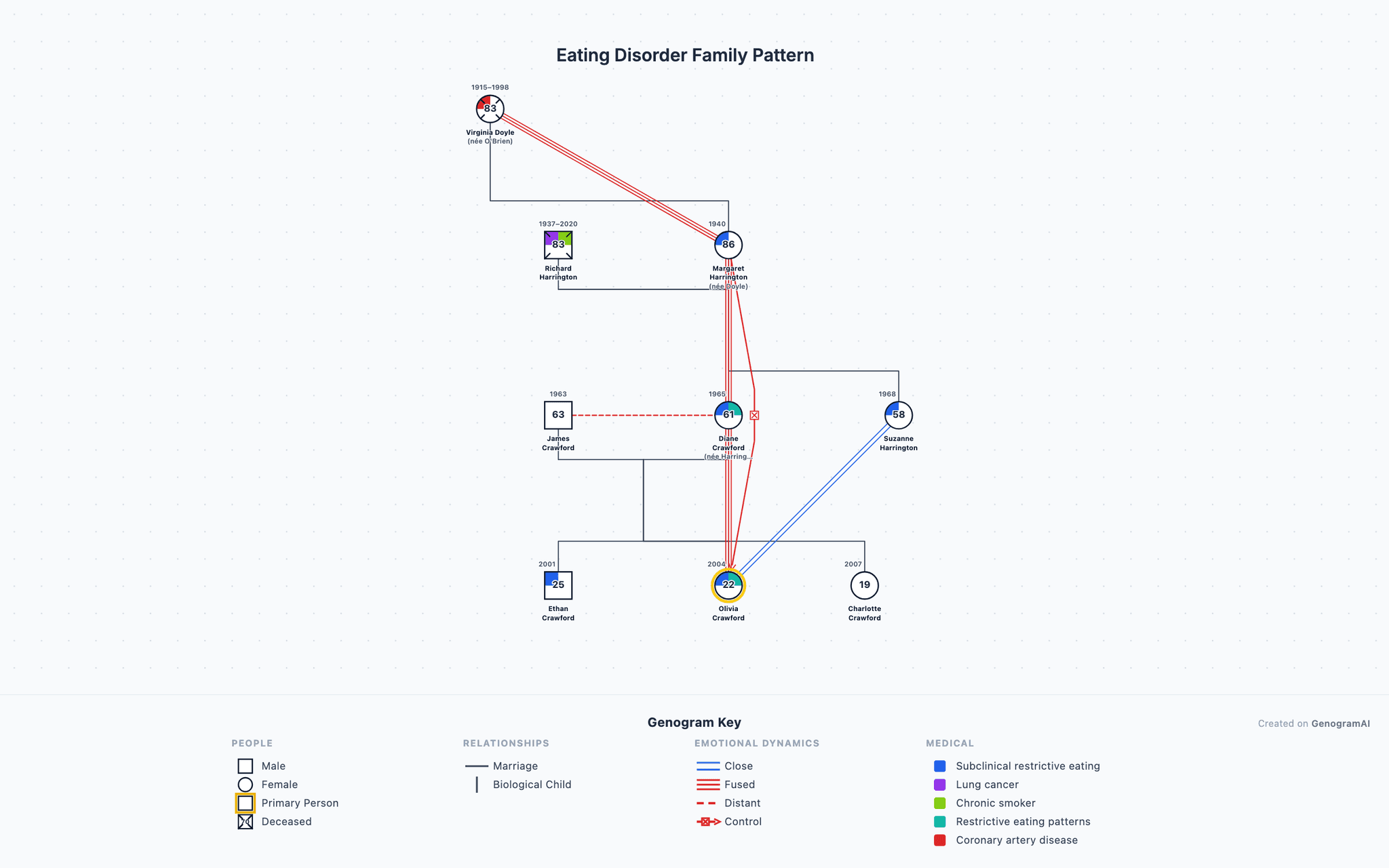 Eating Disorder Family Pattern genogram example