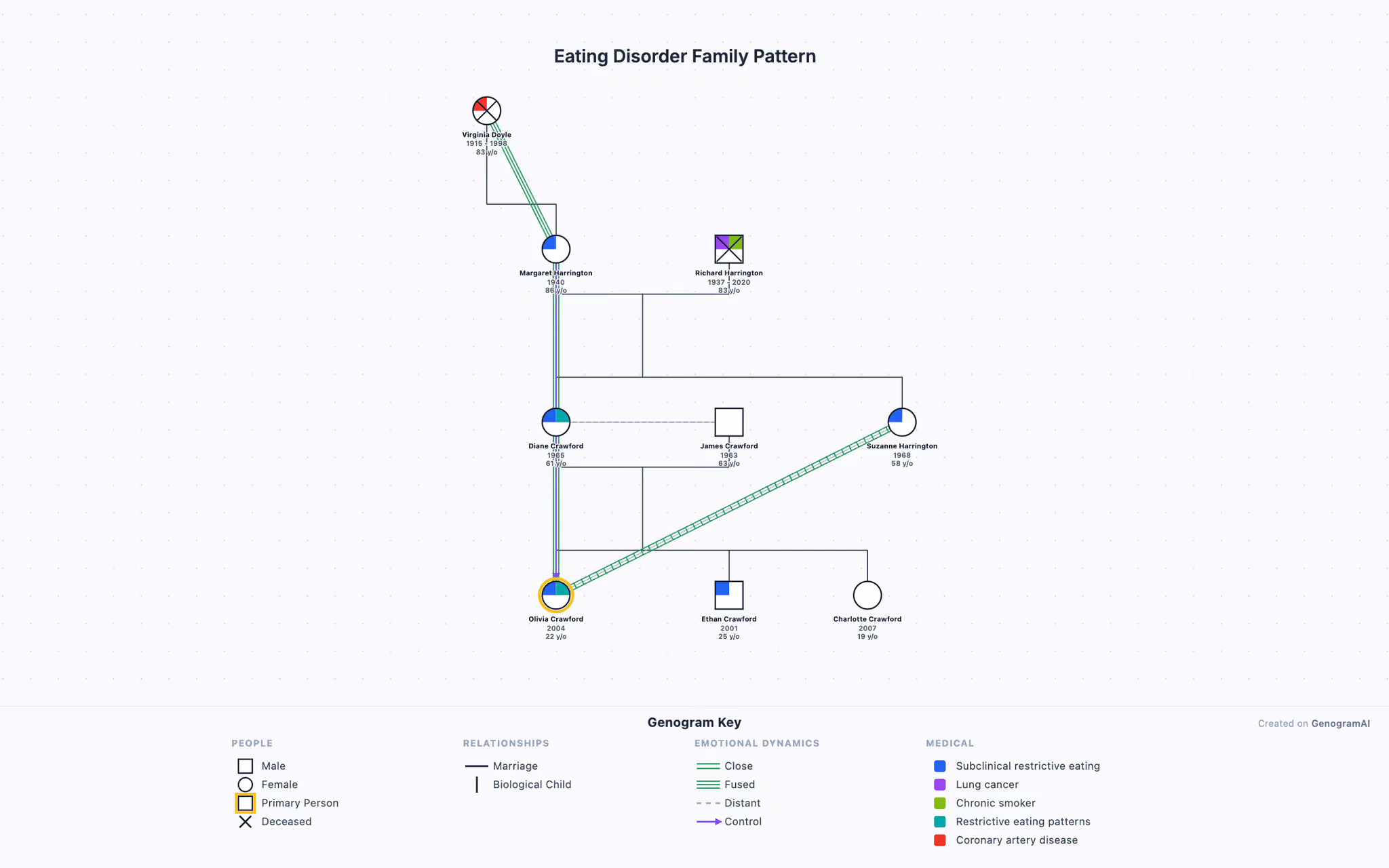 Eating Disorder Family Pattern — Genogram Example Eating Disorder Family Pattern genogram example showing family relationships, created with GenogramAI