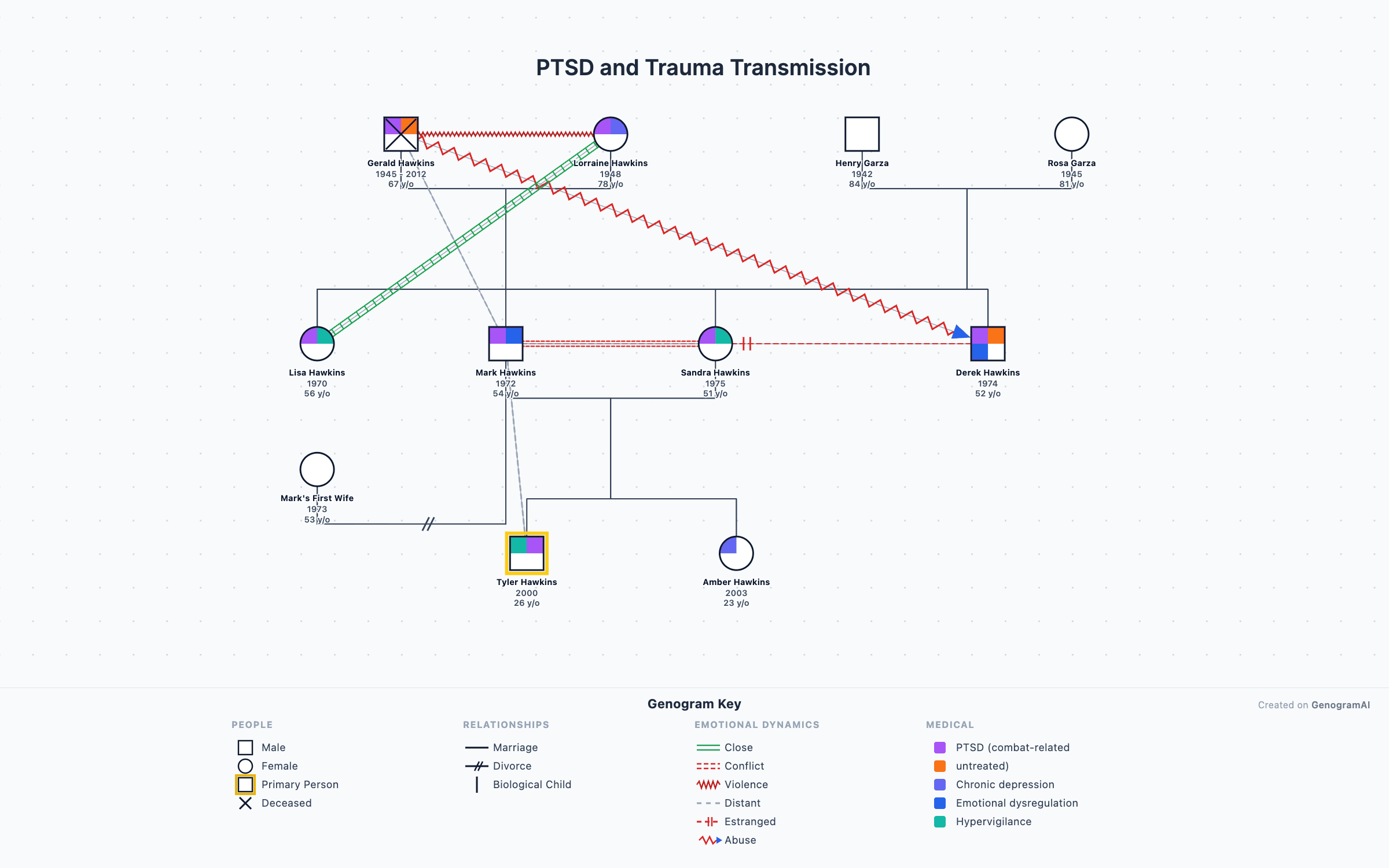 PTSD and Trauma Transmission PTSD and Trauma Transmission - Genogram Example