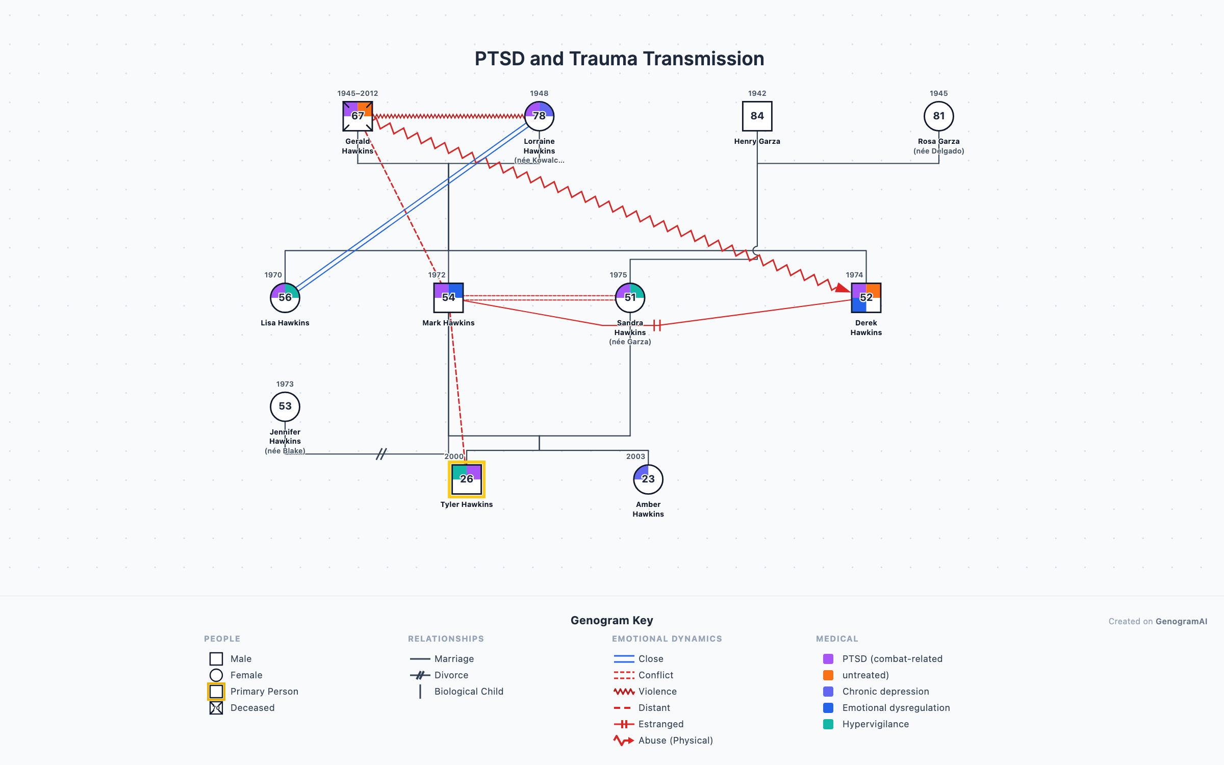 PTSD and Trauma Transmission genogram example