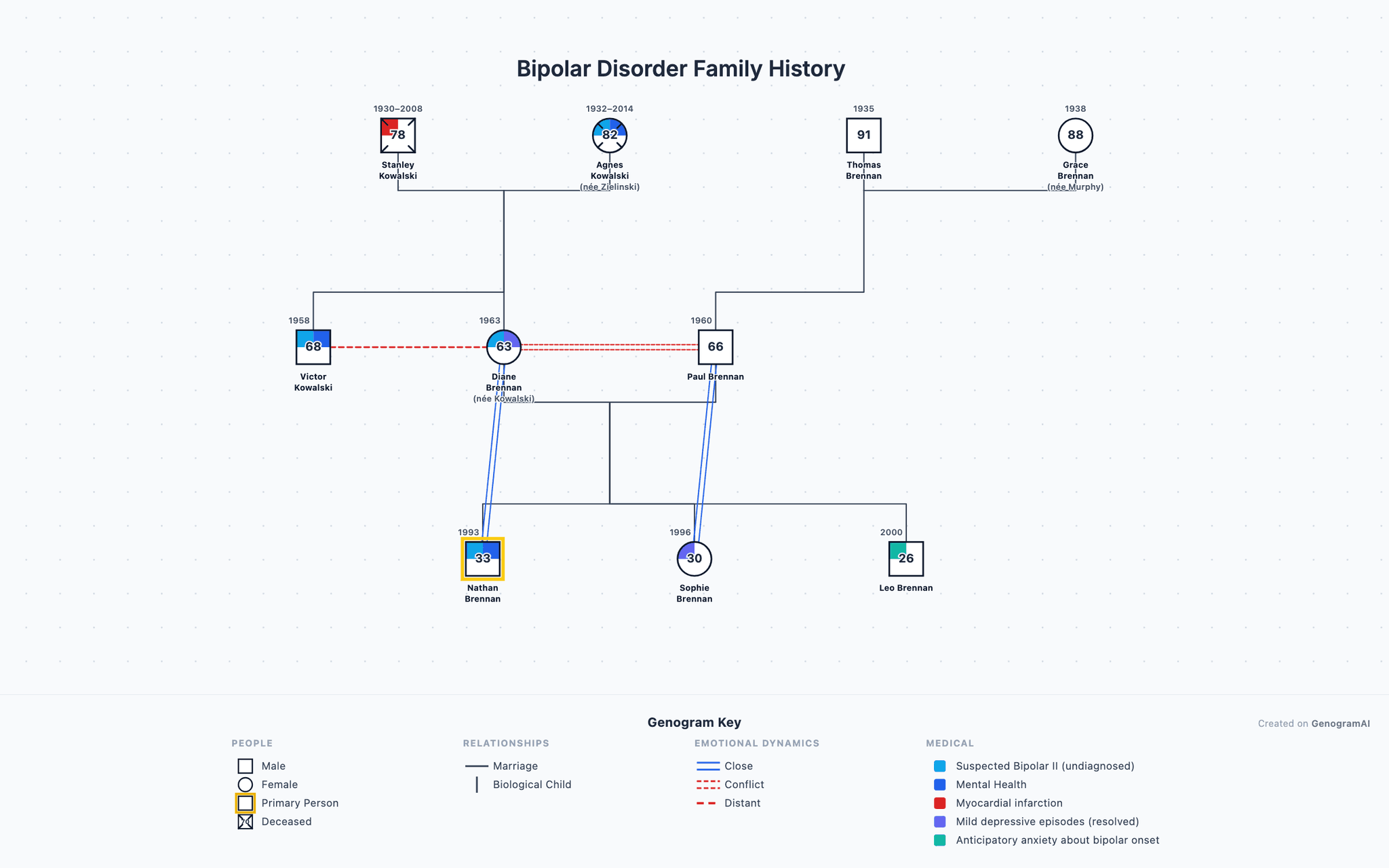 Bipolar Disorder Family History genogram example