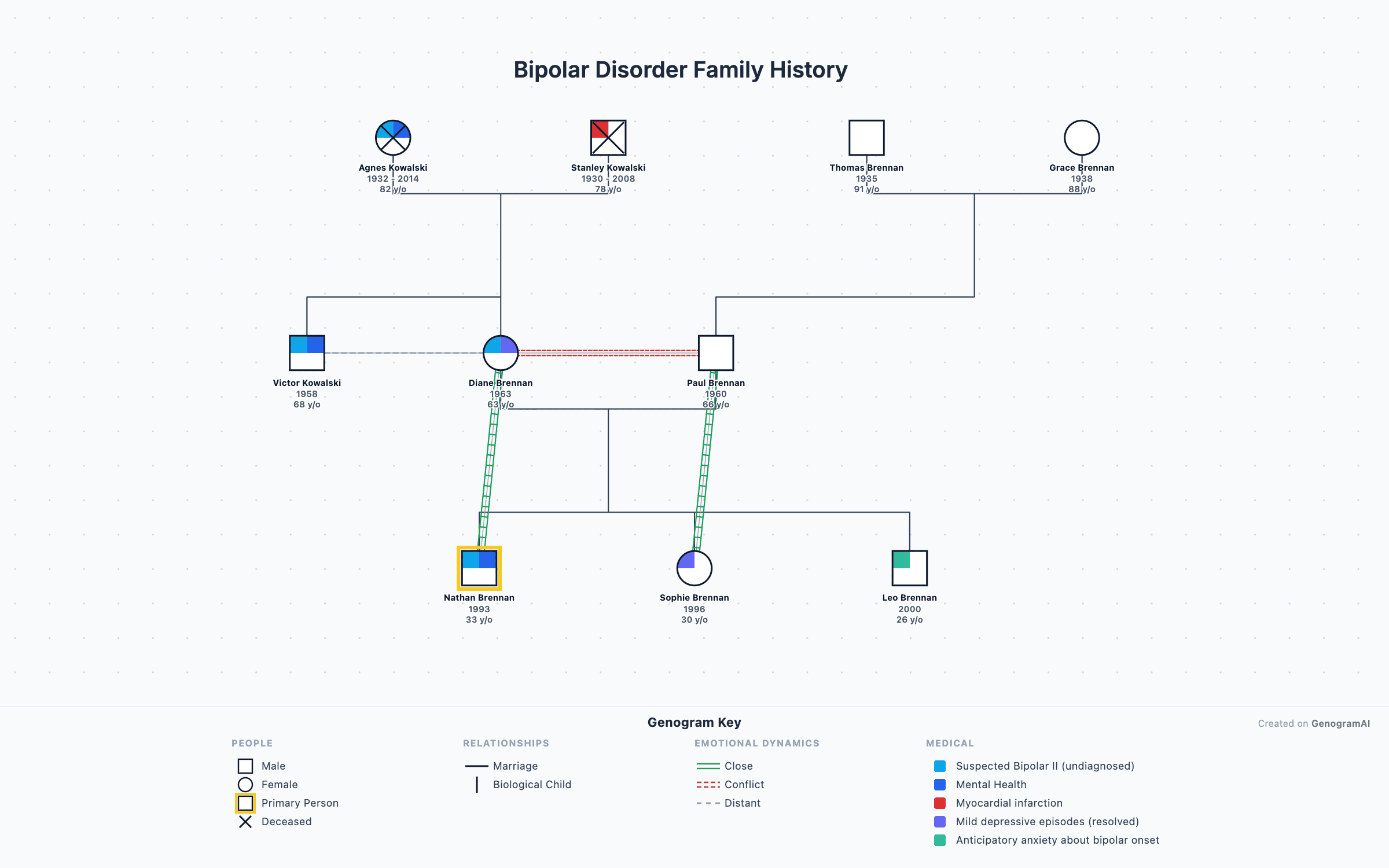 Bipolar Disorder Family History Bipolar Disorder Family History - Genogram Example