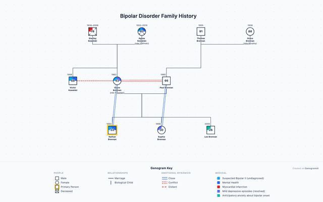 Disfunctional Genogram Example 152 Genogram Examples & Example Families (2026) — Clinical & Famous ...
