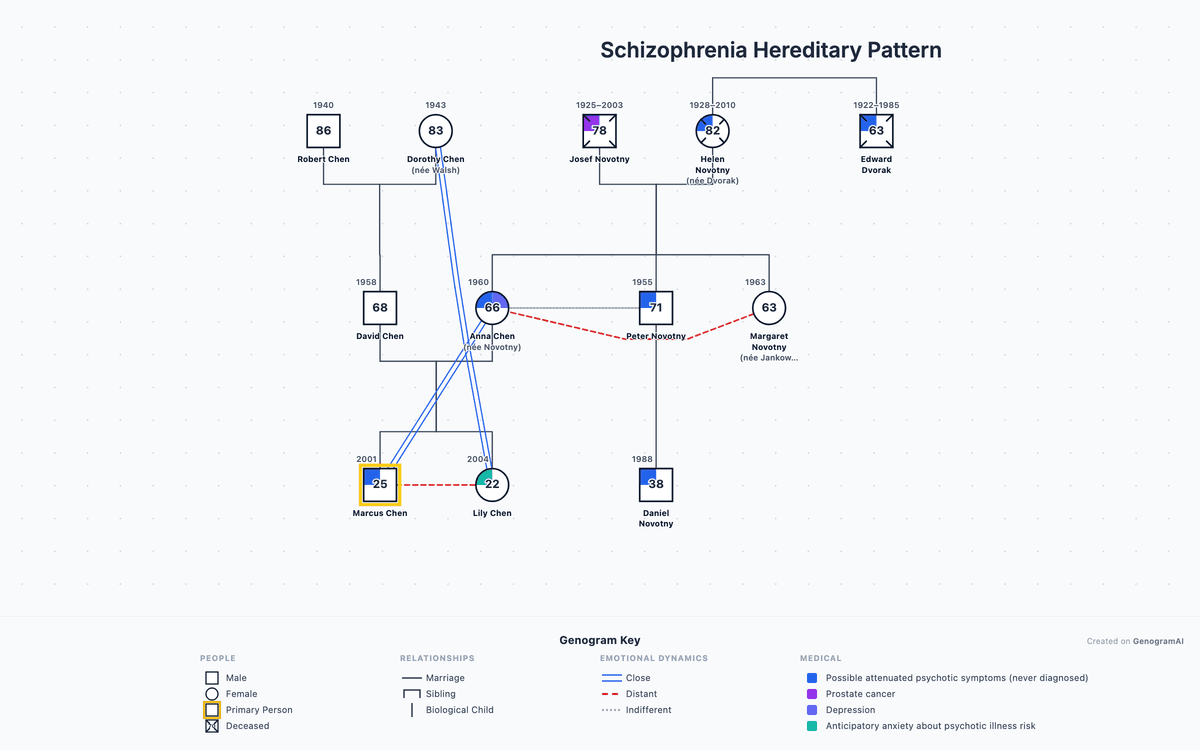 Disfunctional Genogram Example 152 Genogram Examples & Example Families (2026) — Clinical & Famous ...