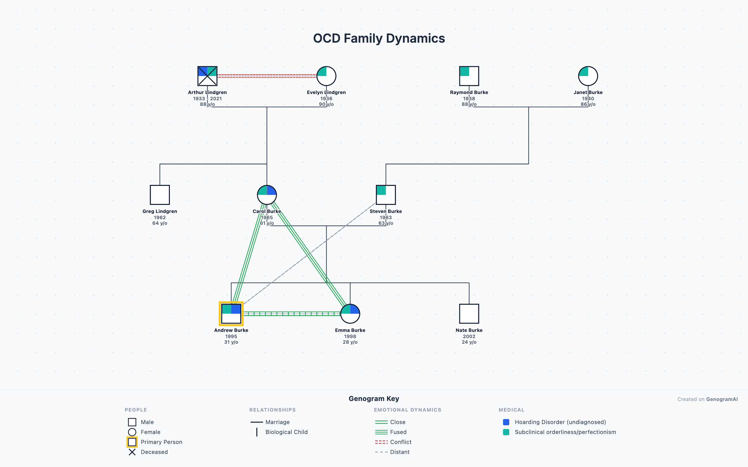 OCD Family Dynamics OCD Family Dynamics - Genogram Example