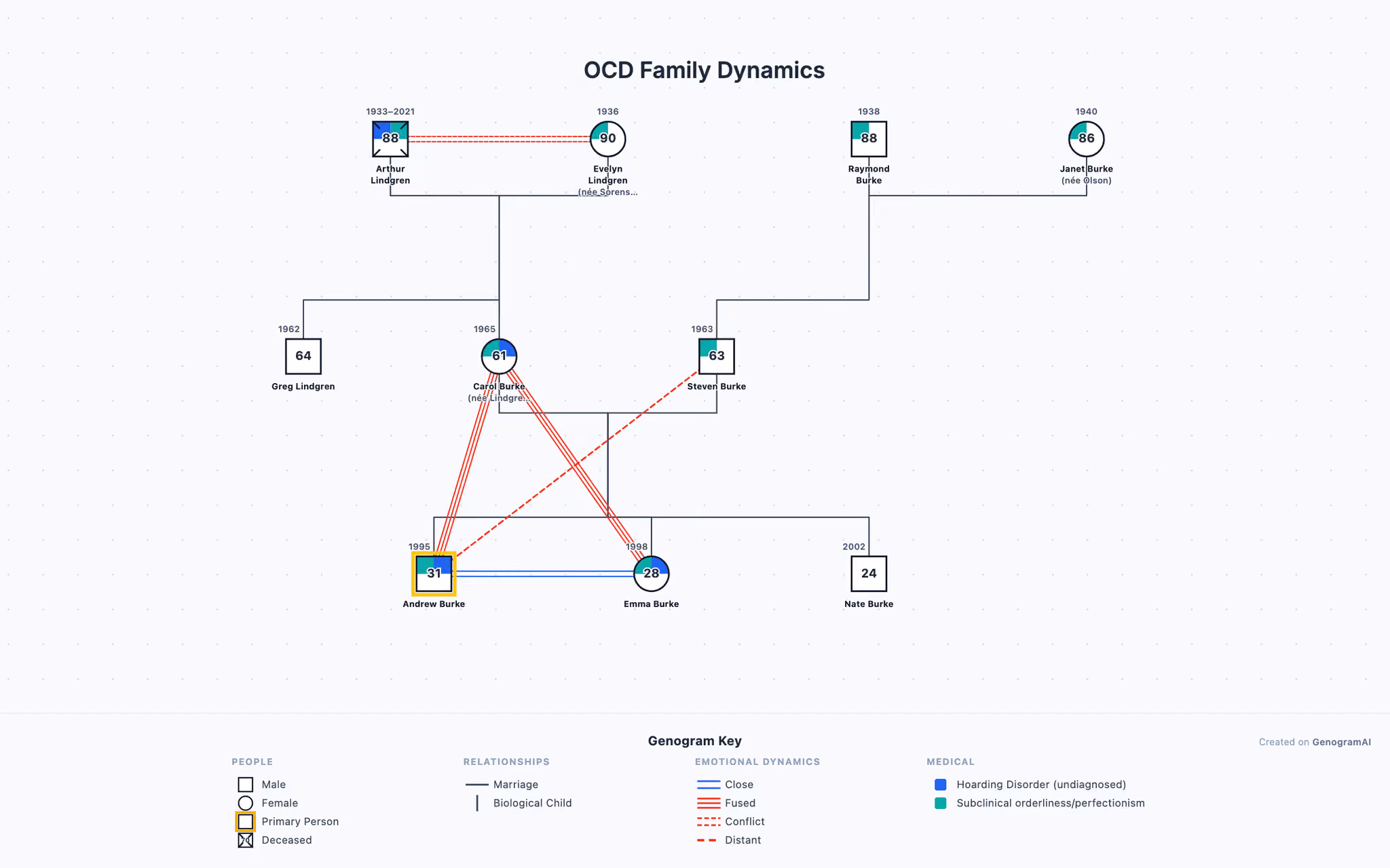 OCD Family Dynamics genogram example