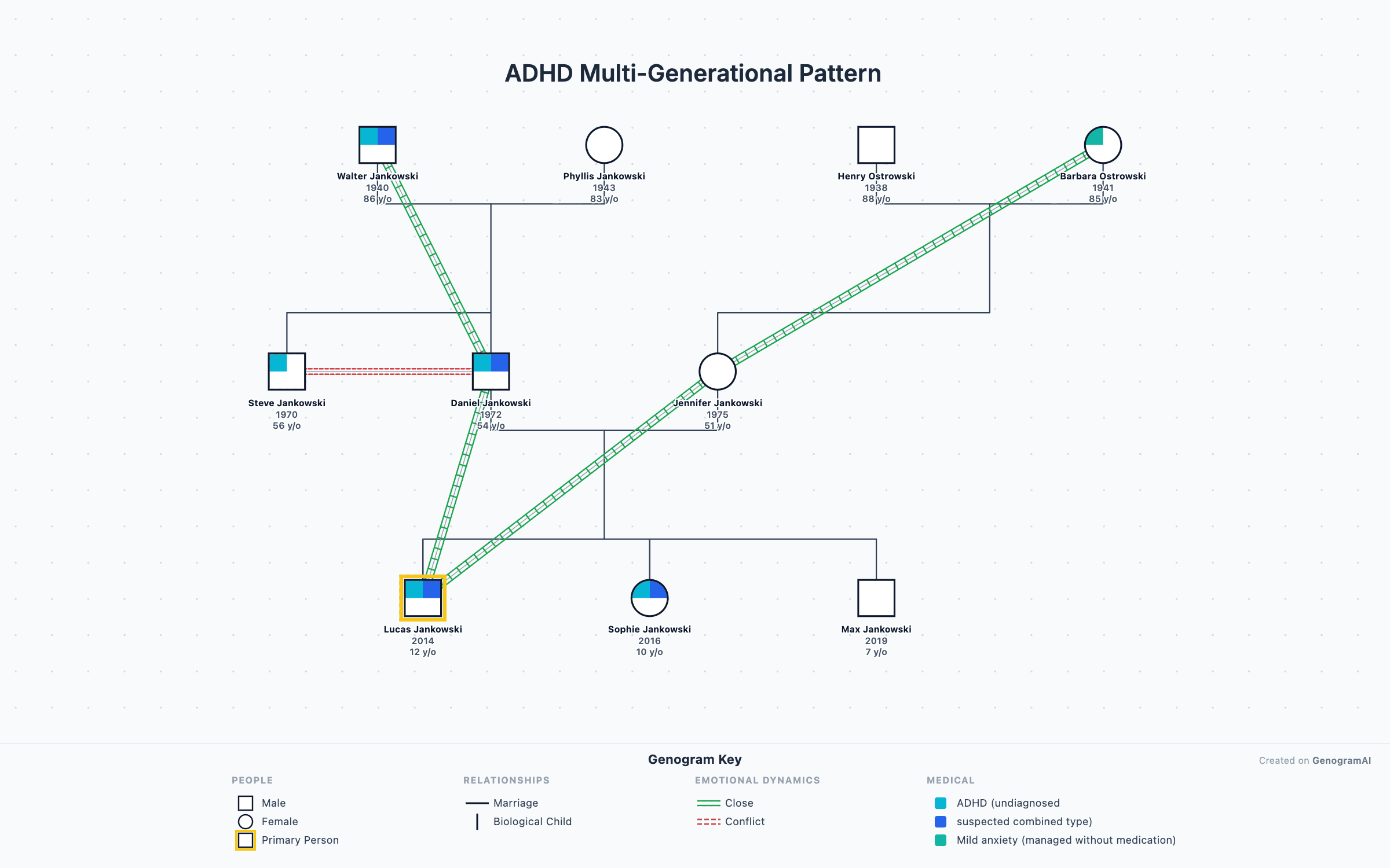 School counseling genogram showing multigenerational ADHD patterns and family educational history