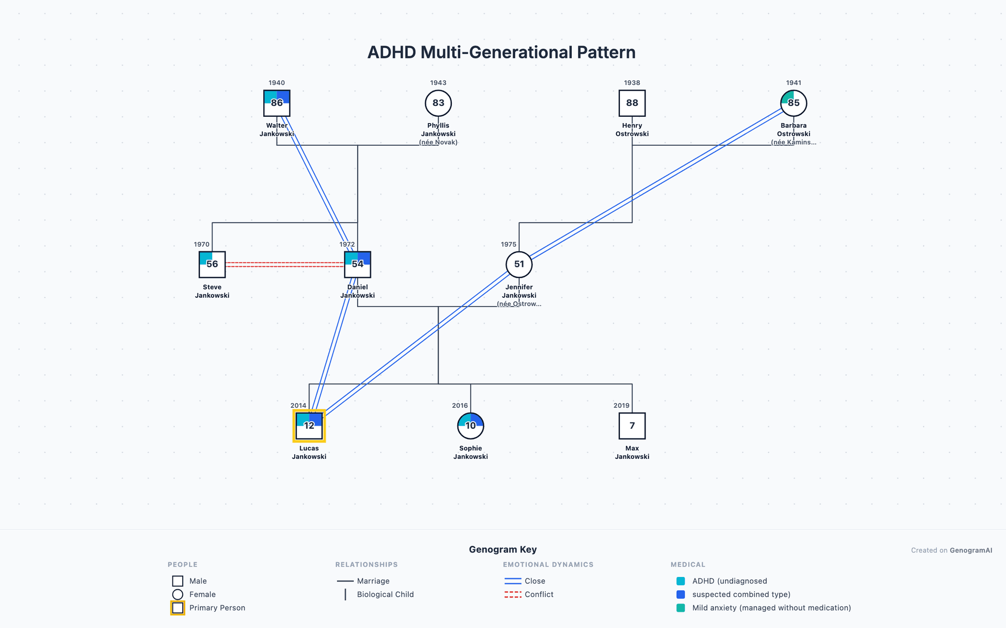 ADHD Multi-Generational Pattern genogram example