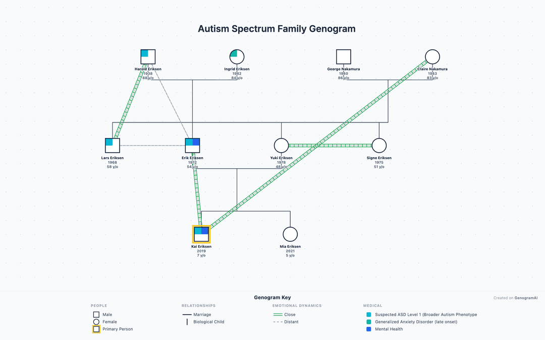 152 Genogram Examples — Famous Families & Clinical Cases | GenogramAI