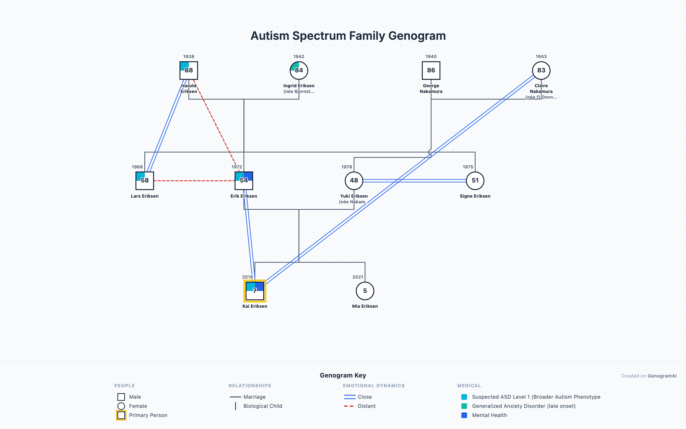 Autism Spectrum Family Genogram example