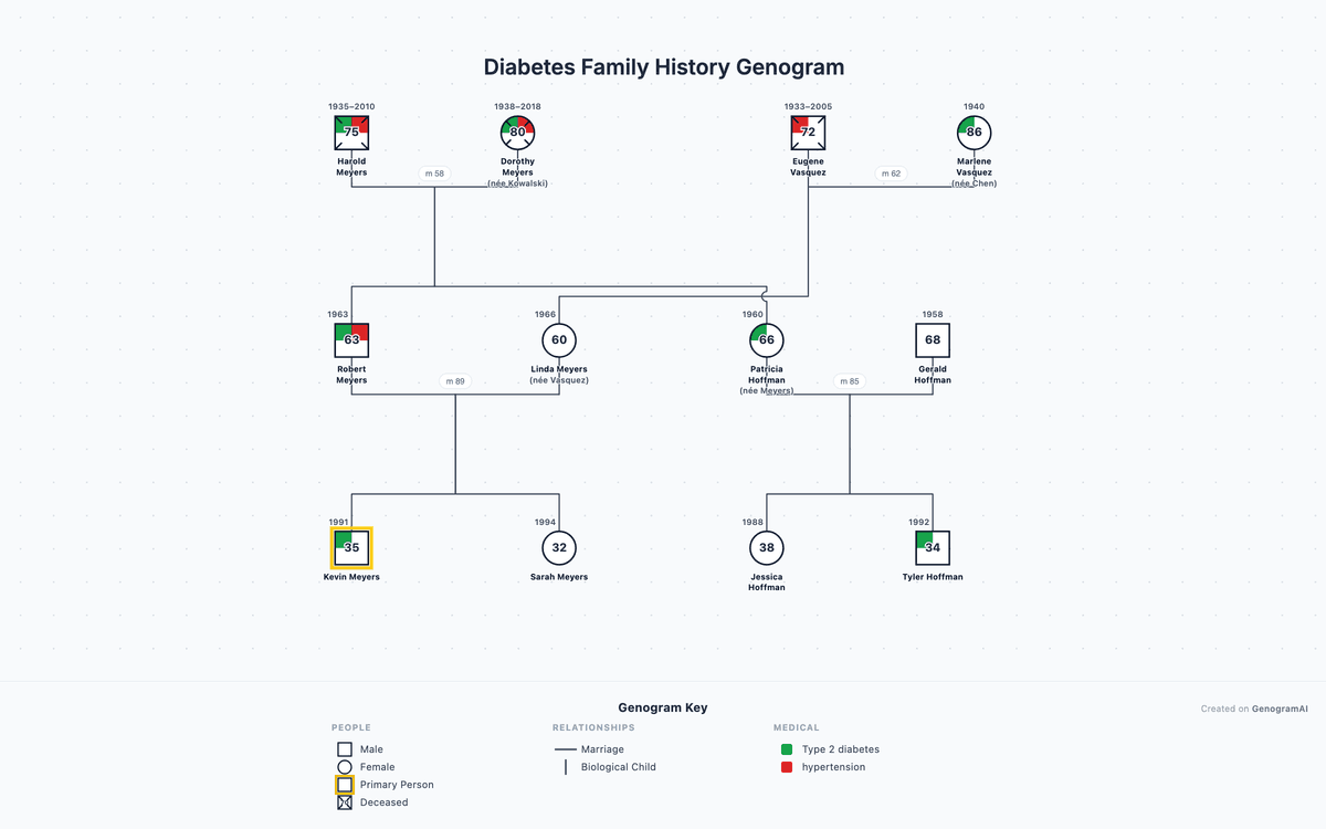 Genogram History 152 Genogram Examples & Example Families (2026) — Clinical & Famous ...