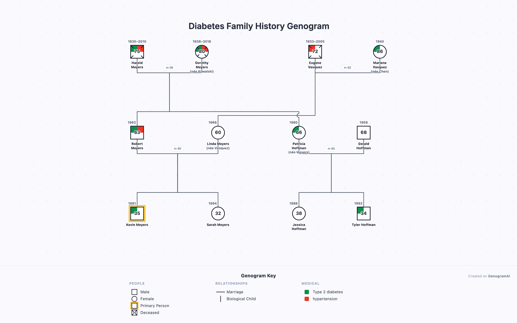 Diabetes Family History Genogram example