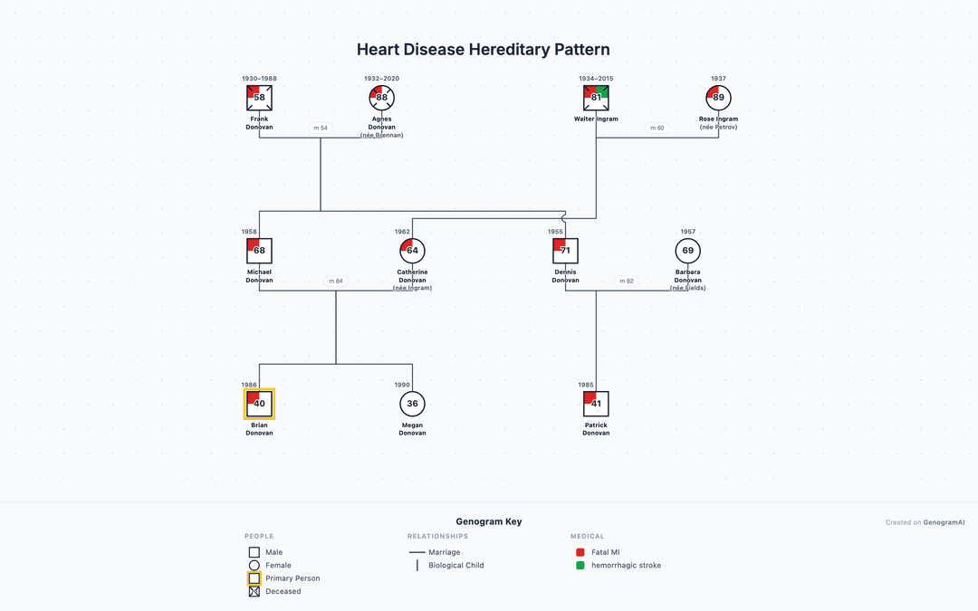 Disfunctional Genogram Example 152 Genogram Examples — Famous Families & Clinical Cases | GenogramAI