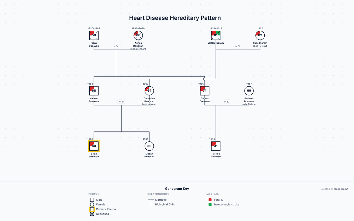 Medical genogram example: heart disease hereditary pattern across generations