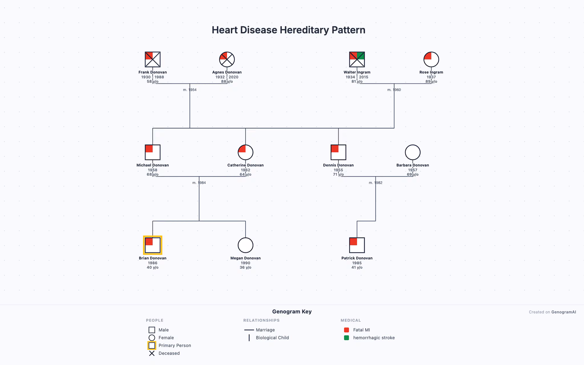 Heart Disease Hereditary Pattern Heart Disease Hereditary Pattern - Genogram Example