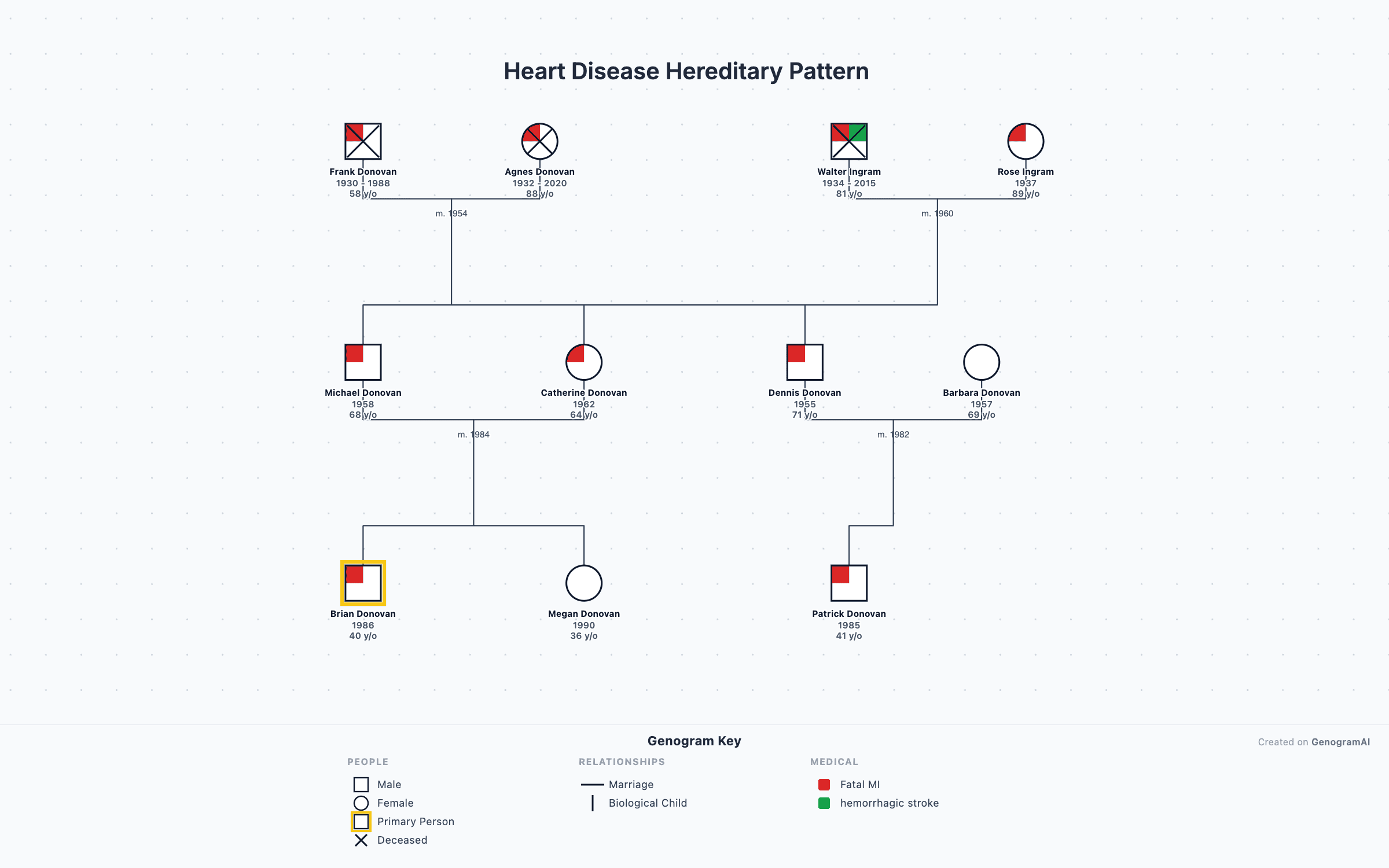 Medical Family History Genogram — Genogram Example by GenogramAI Medical family history genogram example tracking hereditary heart disease across three generations — created with GenogramAI