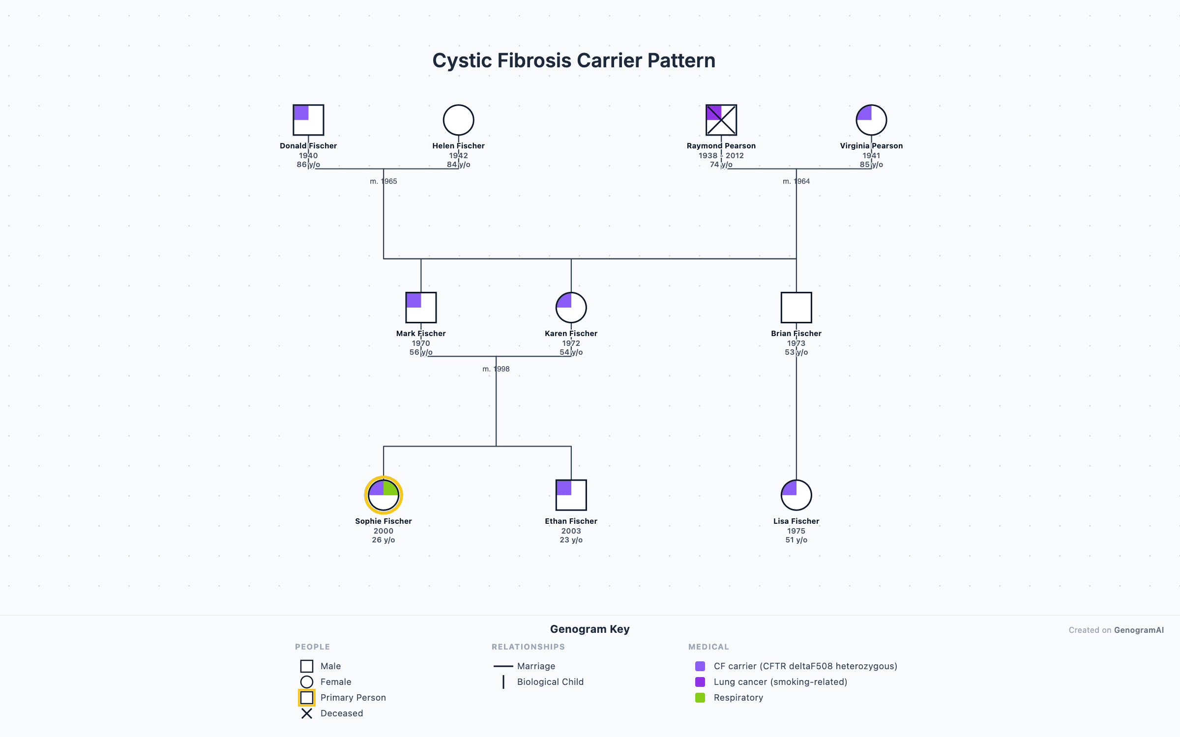 Cystic Fibrosis Carrier Pattern Cystic Fibrosis Carrier Pattern - Genogram Example
