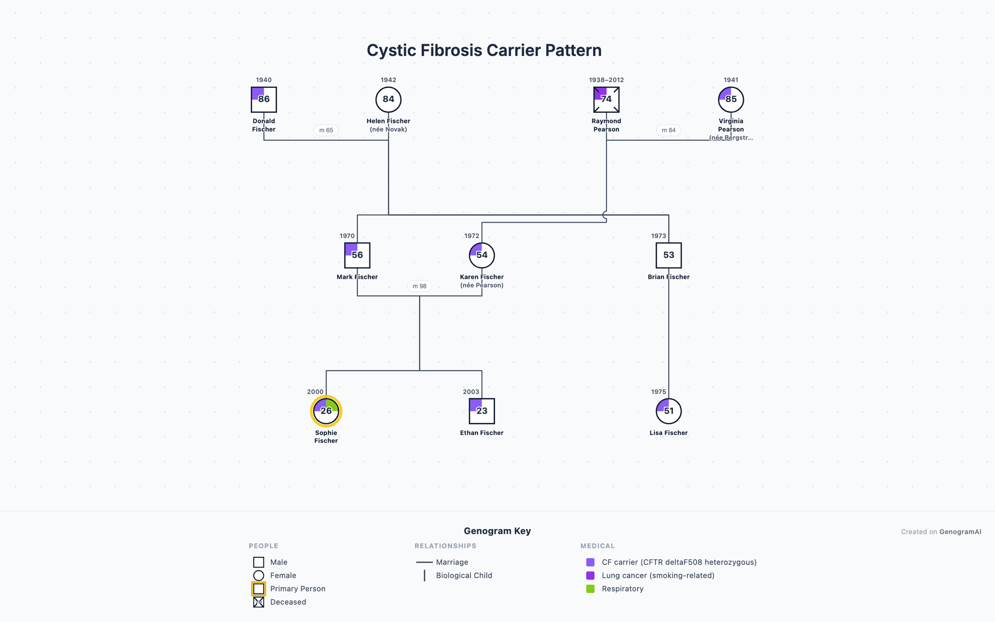 Cystic Fibrosis Carrier Pattern genogram example