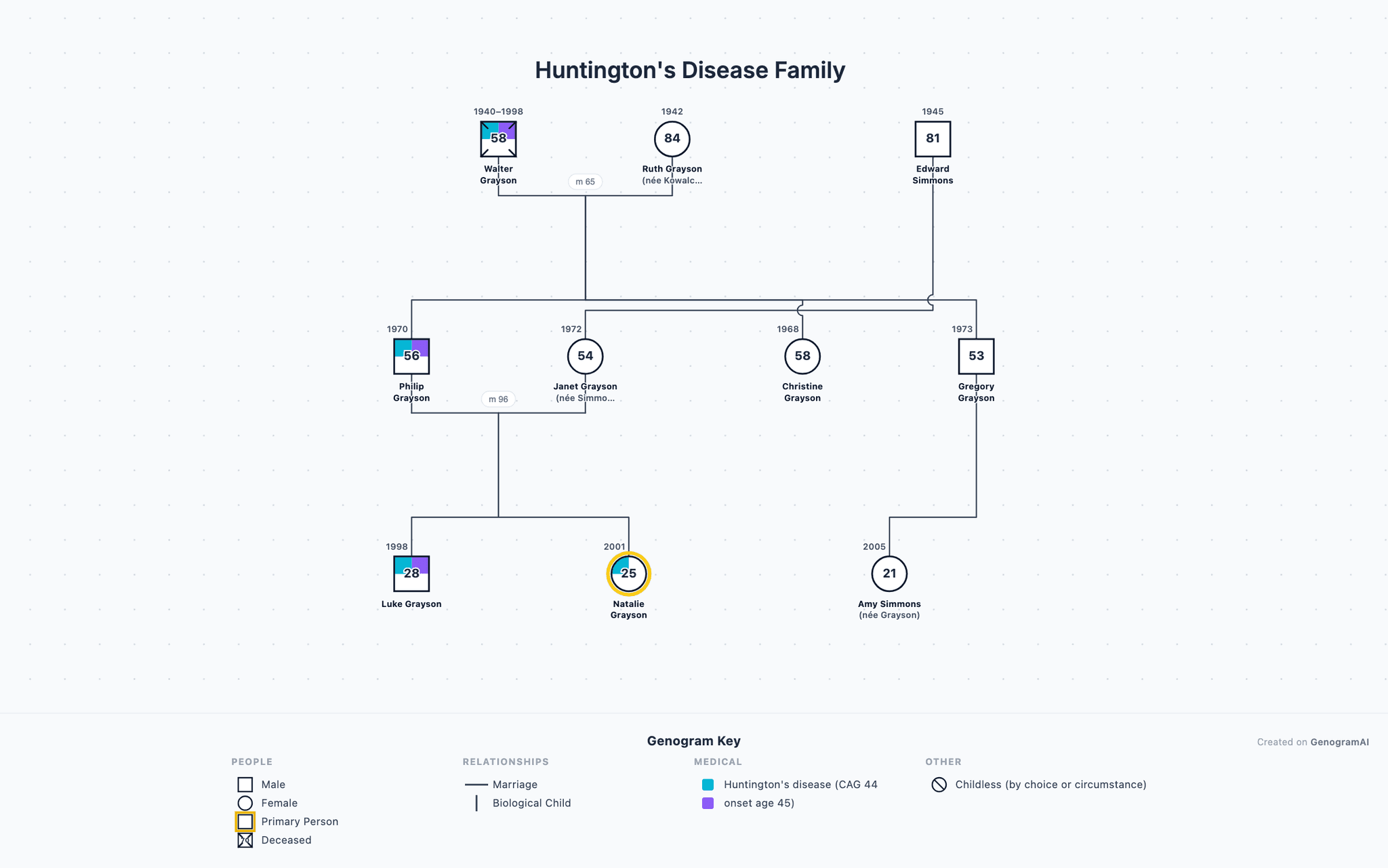 Huntington's Disease Family genogram example