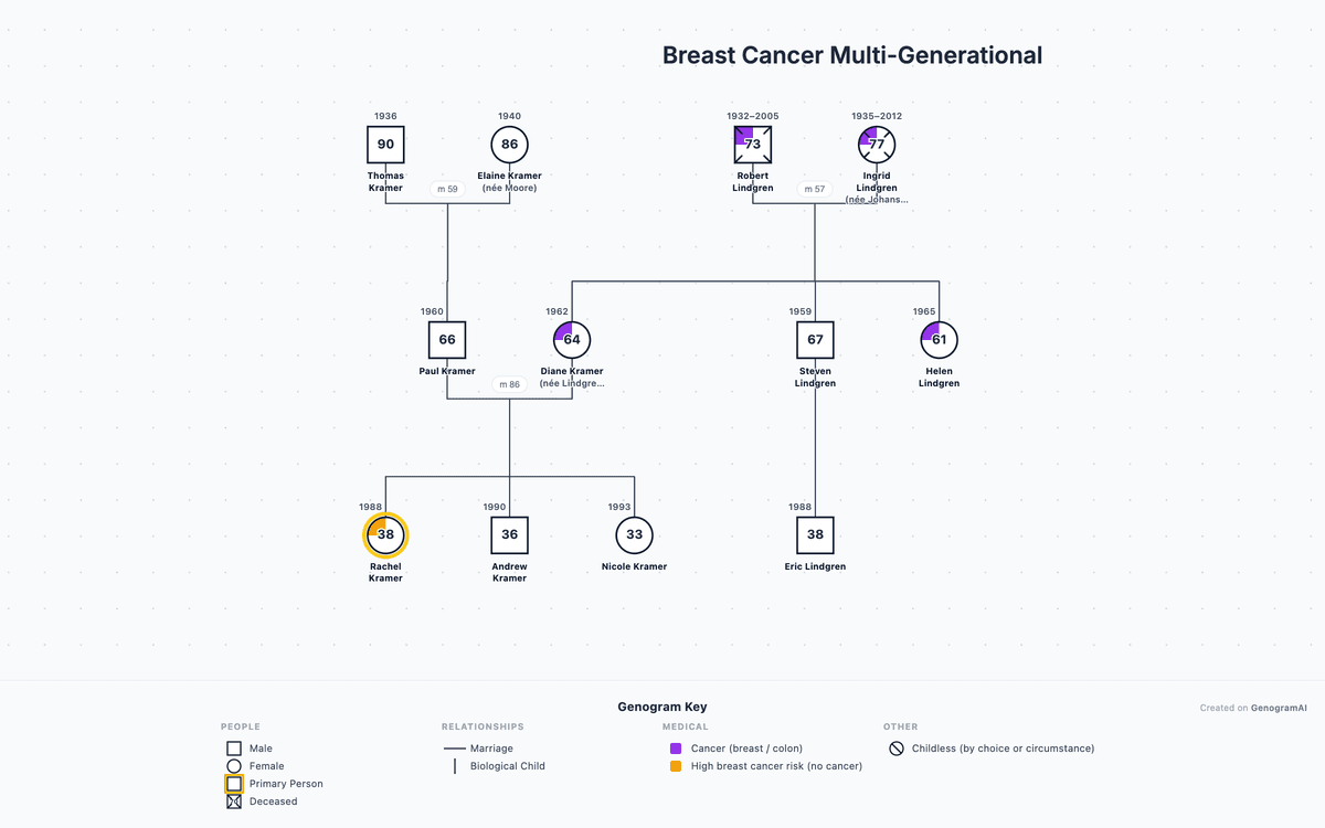 Medical genogram template example: multigenerational breast cancer tracking
