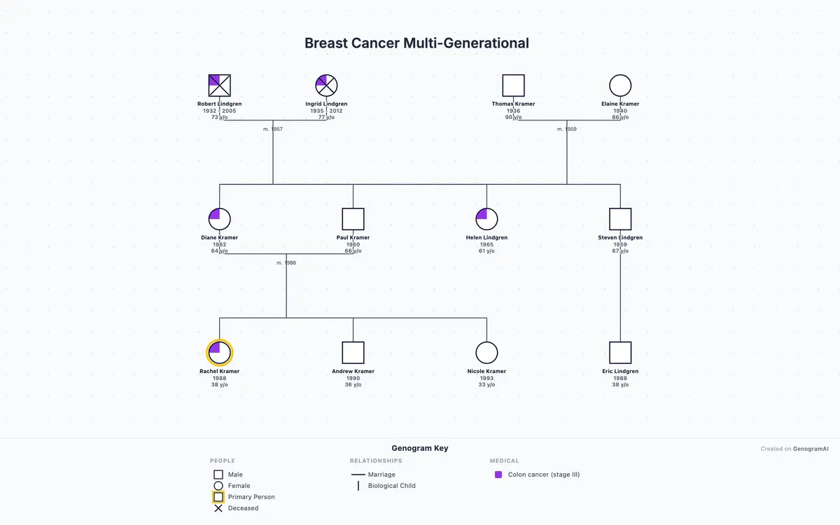 Medical genogram template example: multigenerational breast cancer tracking