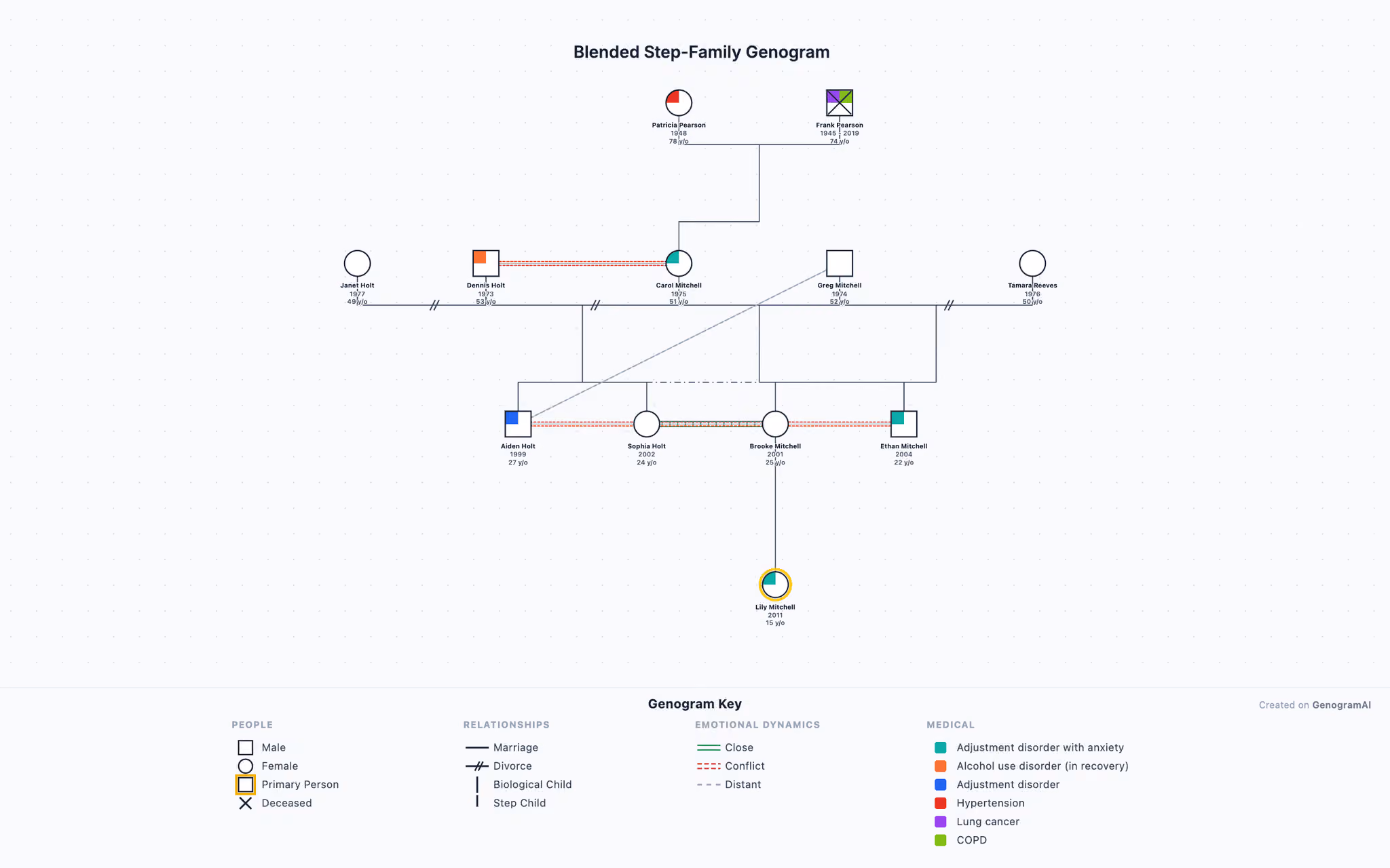 Blended Step-Family Genogram Blended Step-Family Genogram - Genogram Example