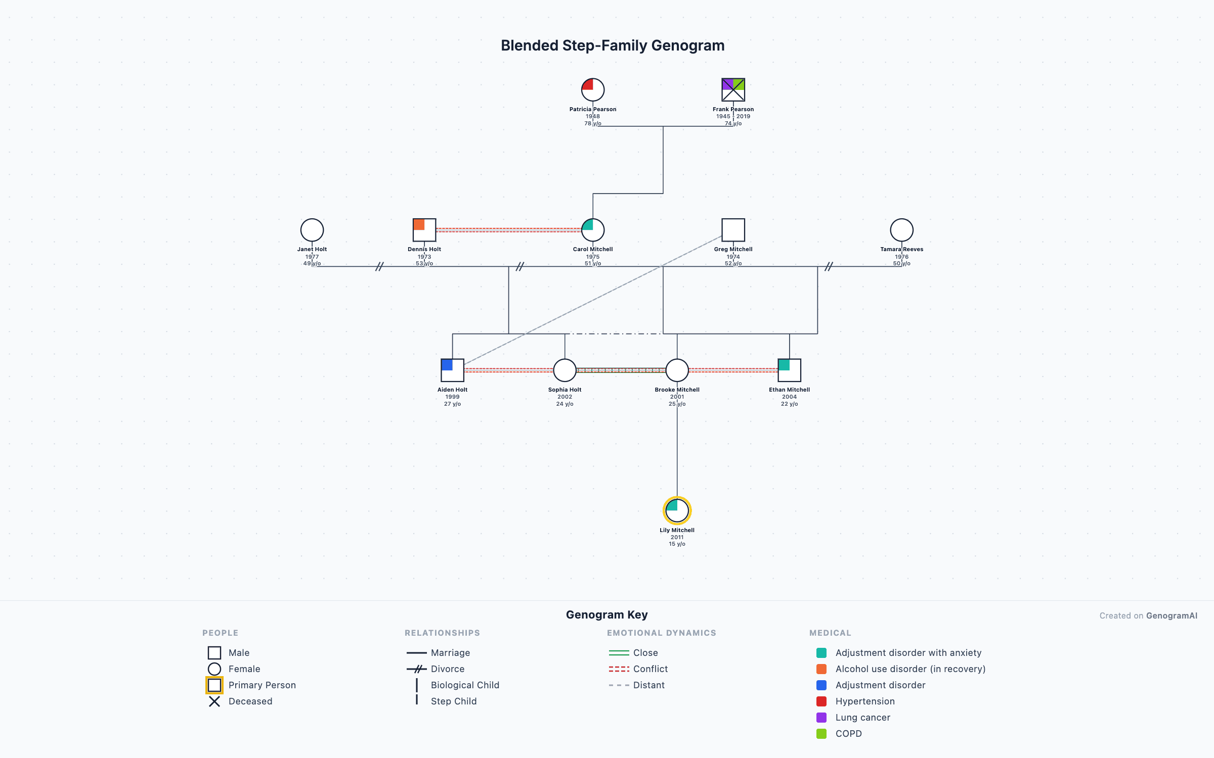 Blended Step-Family Genogram — Genogram Example Blended Step-Family Genogram genogram example showing family relationships, created with GenogramAI