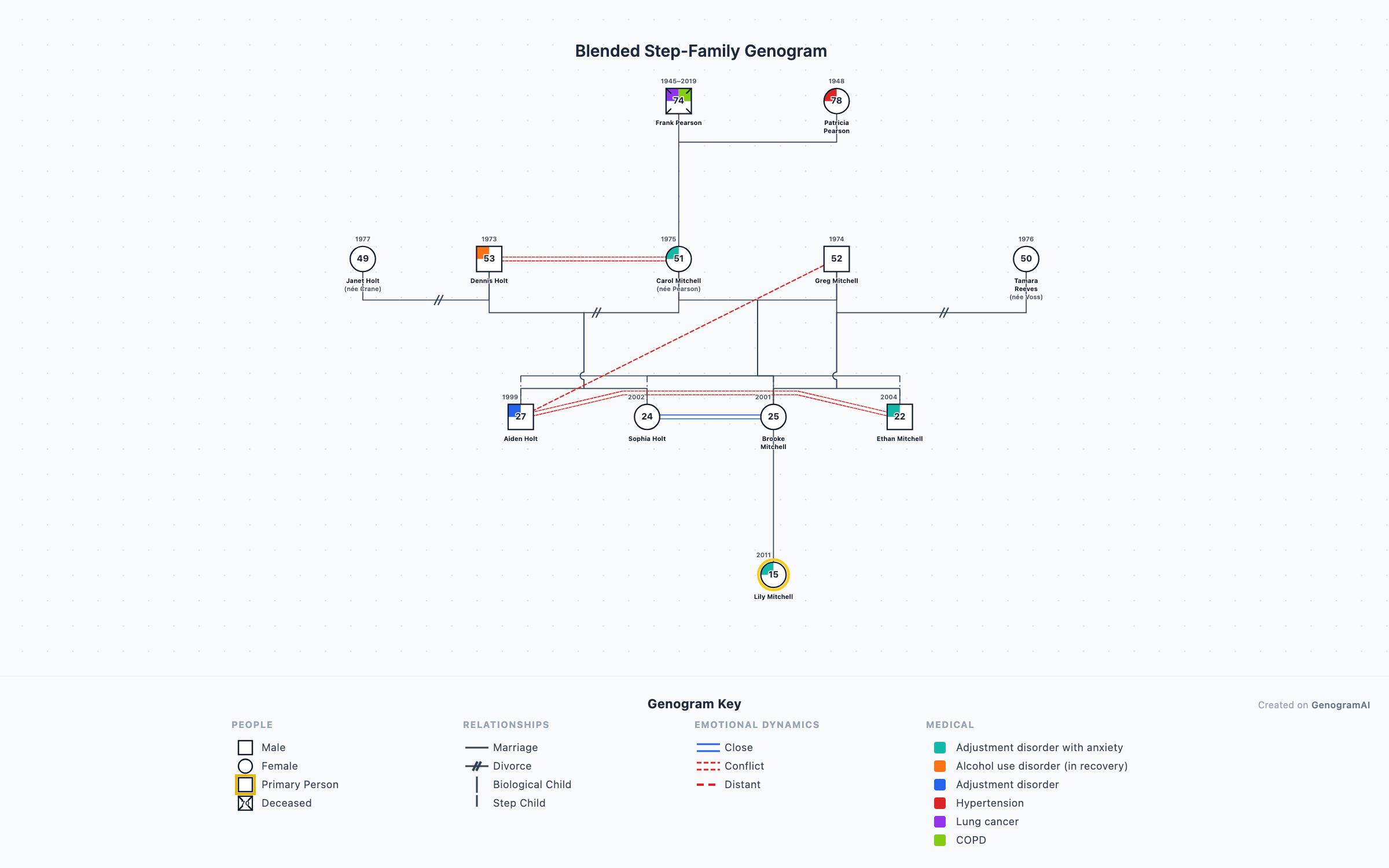 Blended Step-Family Genogram example