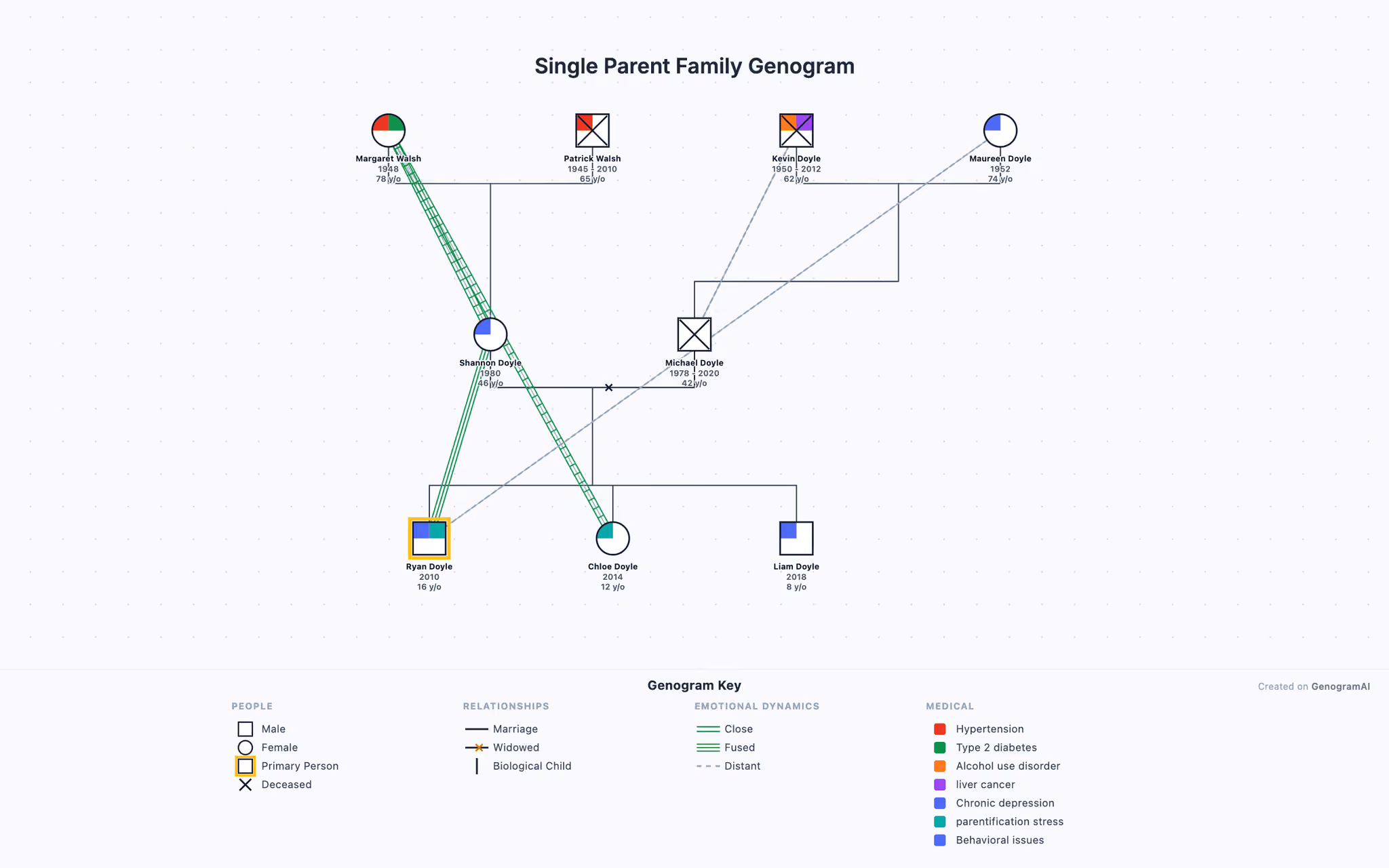 Single Parent Family Genogram Single Parent Family Genogram - Genogram Example