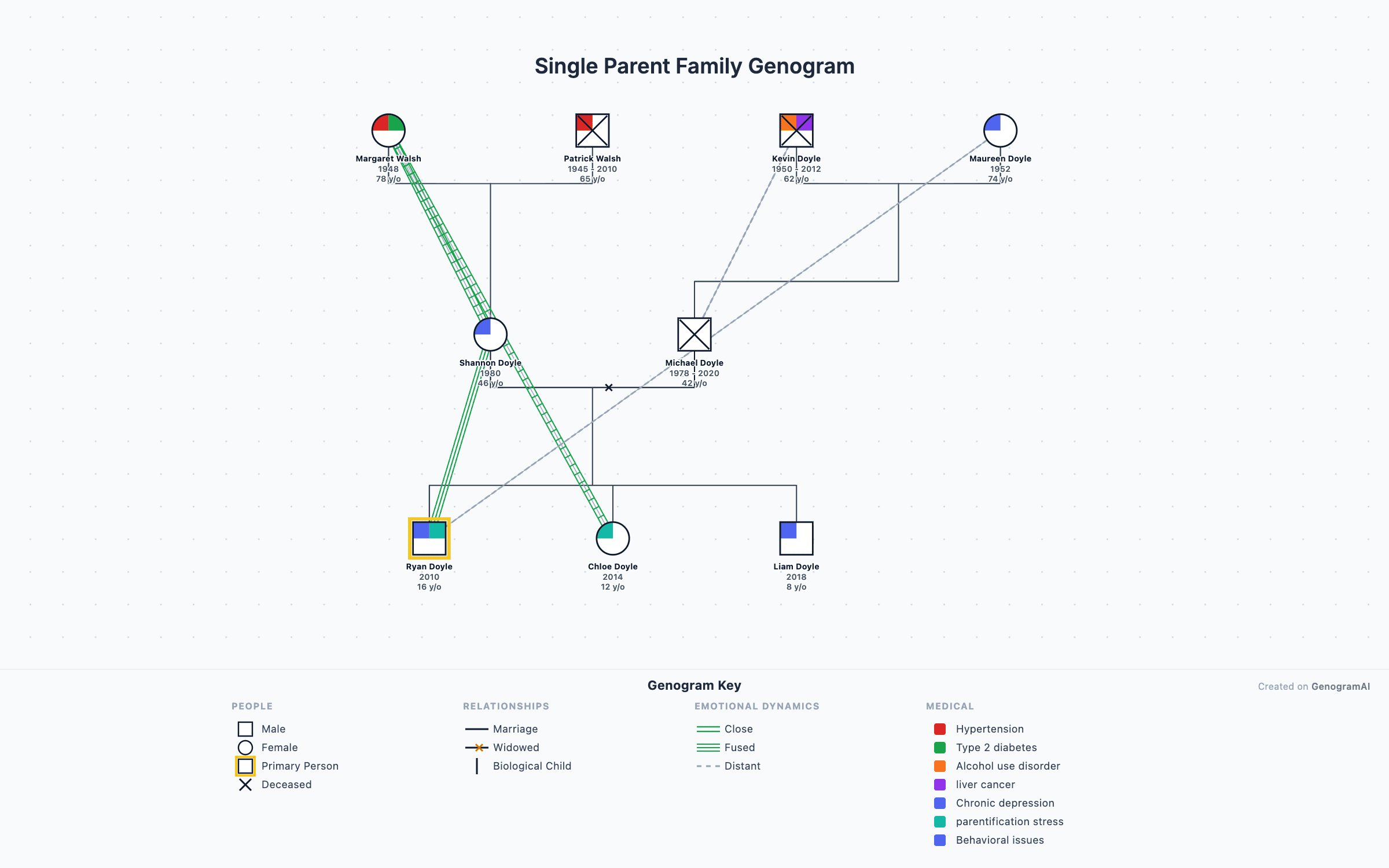 Single Parent Family Genogram — Genogram Example Single Parent Family Genogram genogram example showing family relationships, created with GenogramAI