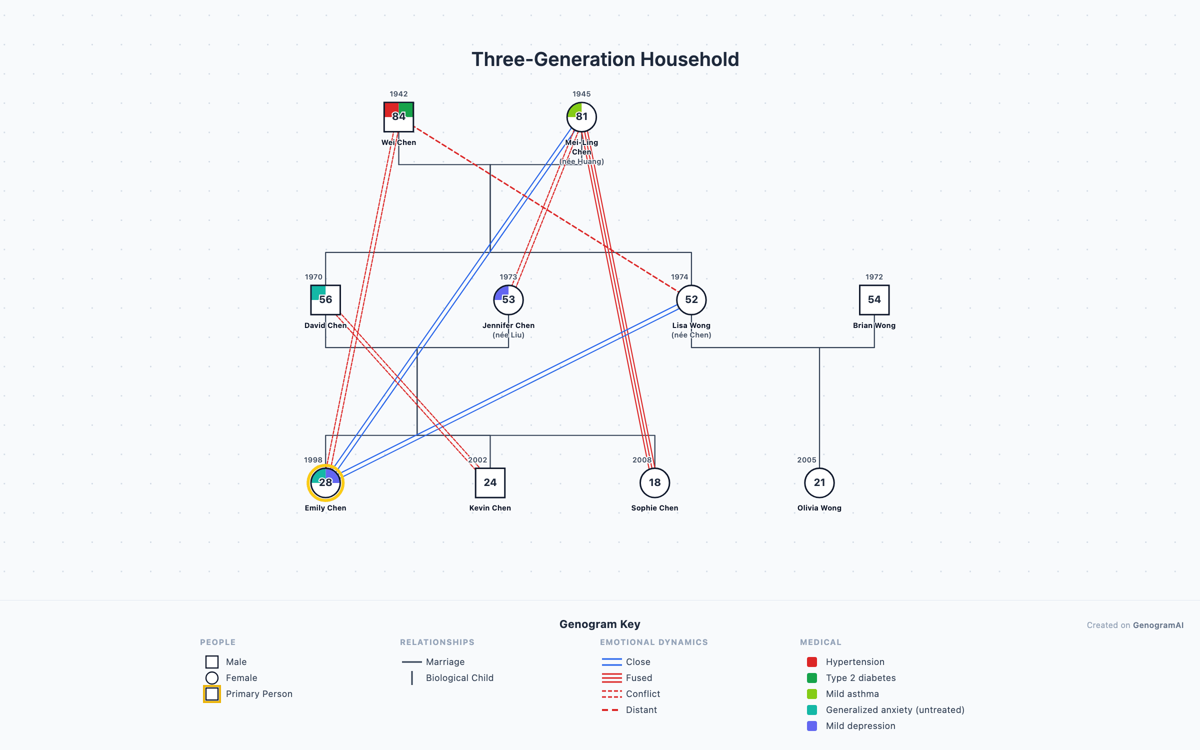Three-Generation Household genogram example