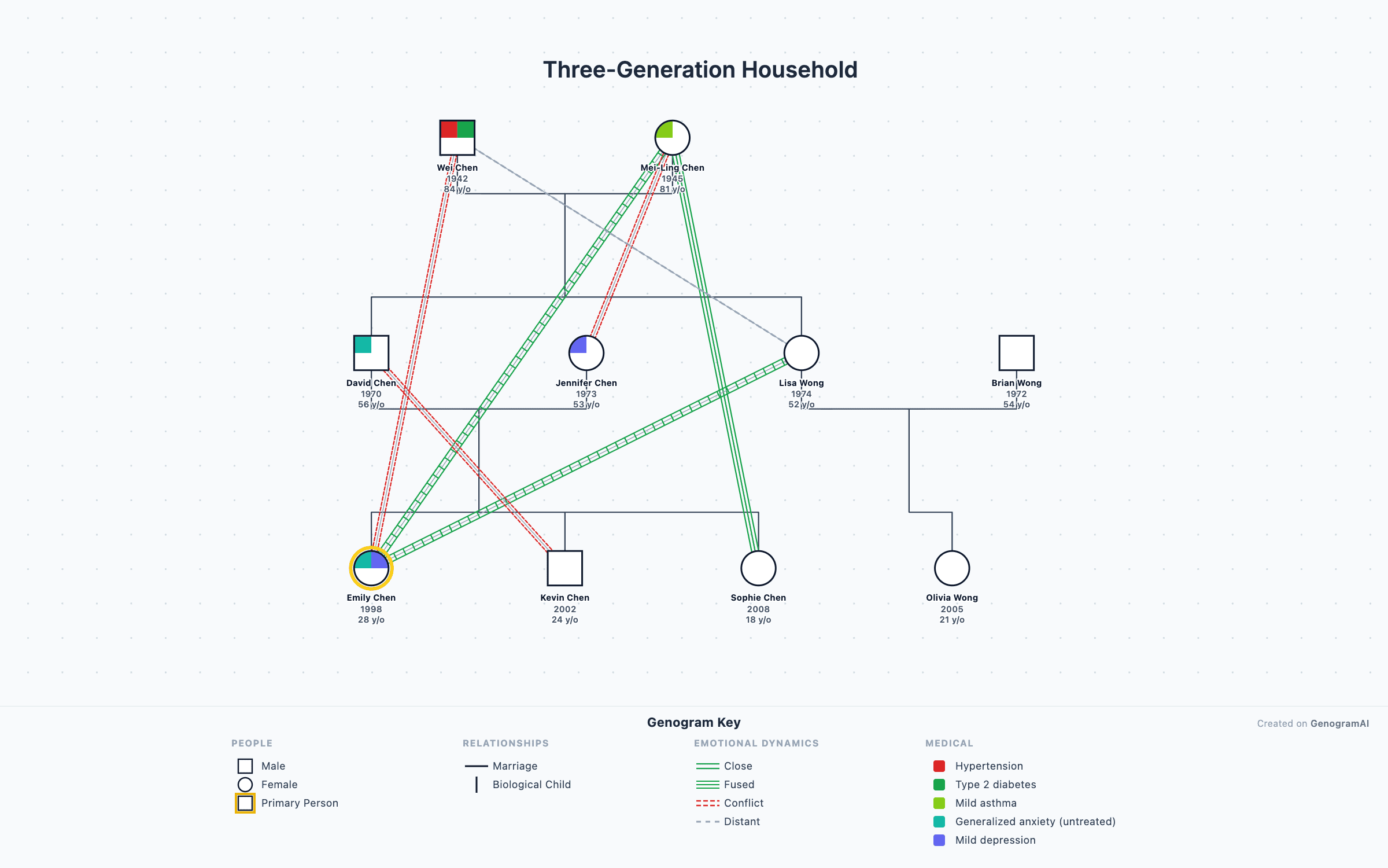 3-Generation Family Genogram — Genogram Example by GenogramAI Three-generation family genogram example showing grandparents, parents, and children with structural relationships — created with GenogramAI