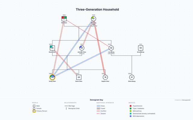 Best Practice Genogram 10 Best Genogram Software in 2026 (Free & Paid, Tested) | GenogramAI