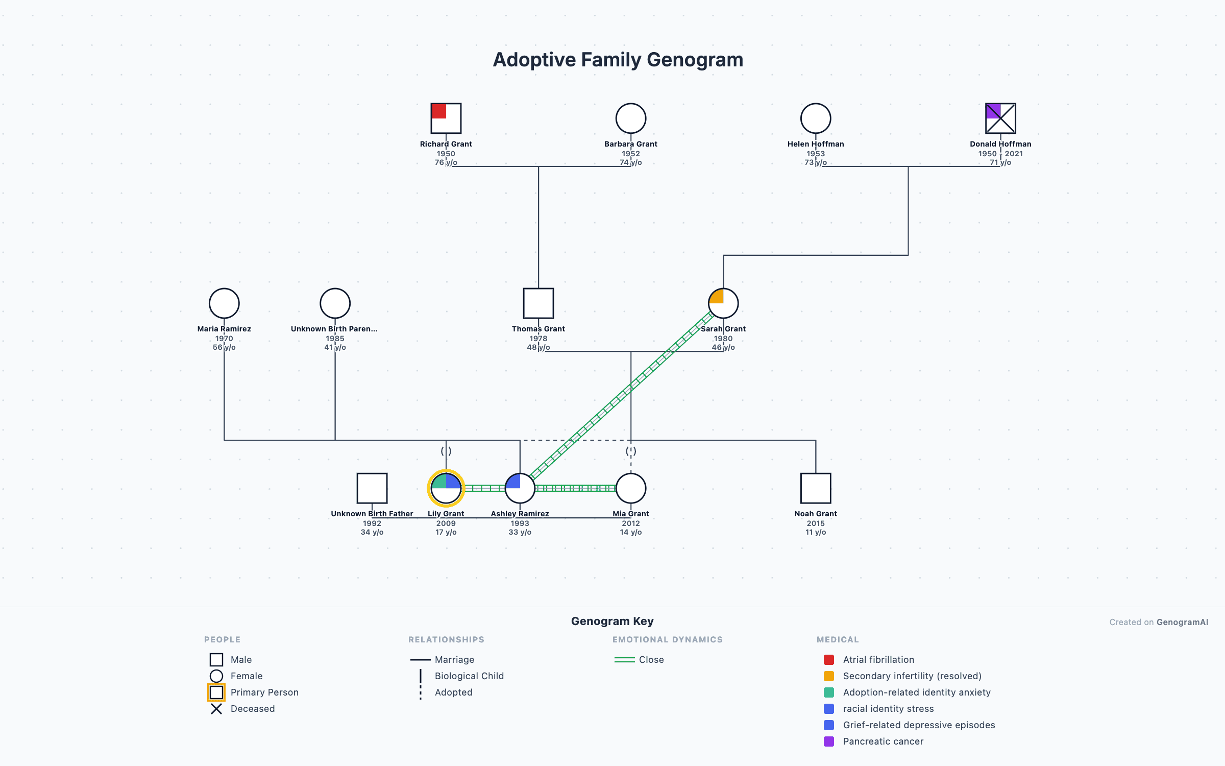 Adoptive Family Genogram — Genogram Example Adoptive Family Genogram genogram example showing family relationships, created with GenogramAI