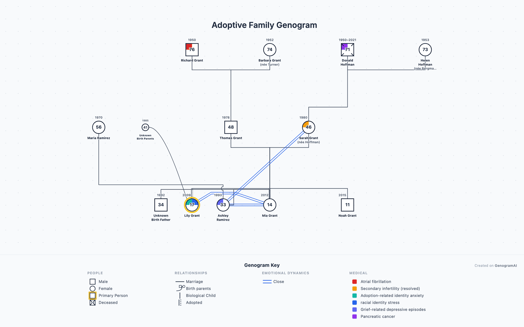 Adoptive Family Genogram Adoptive Family Genogram - Genogram Example