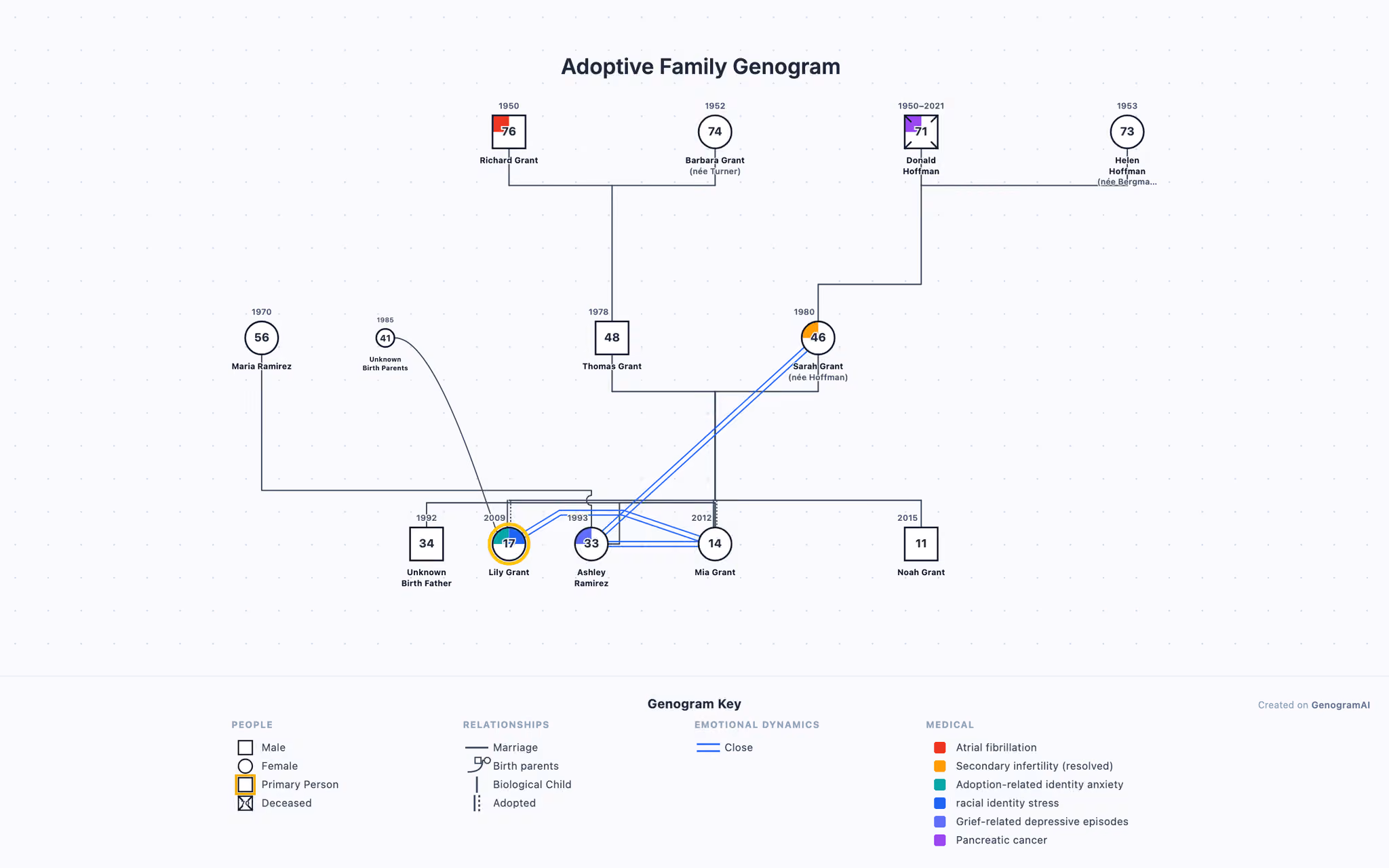 Adoptive Family Genogram example