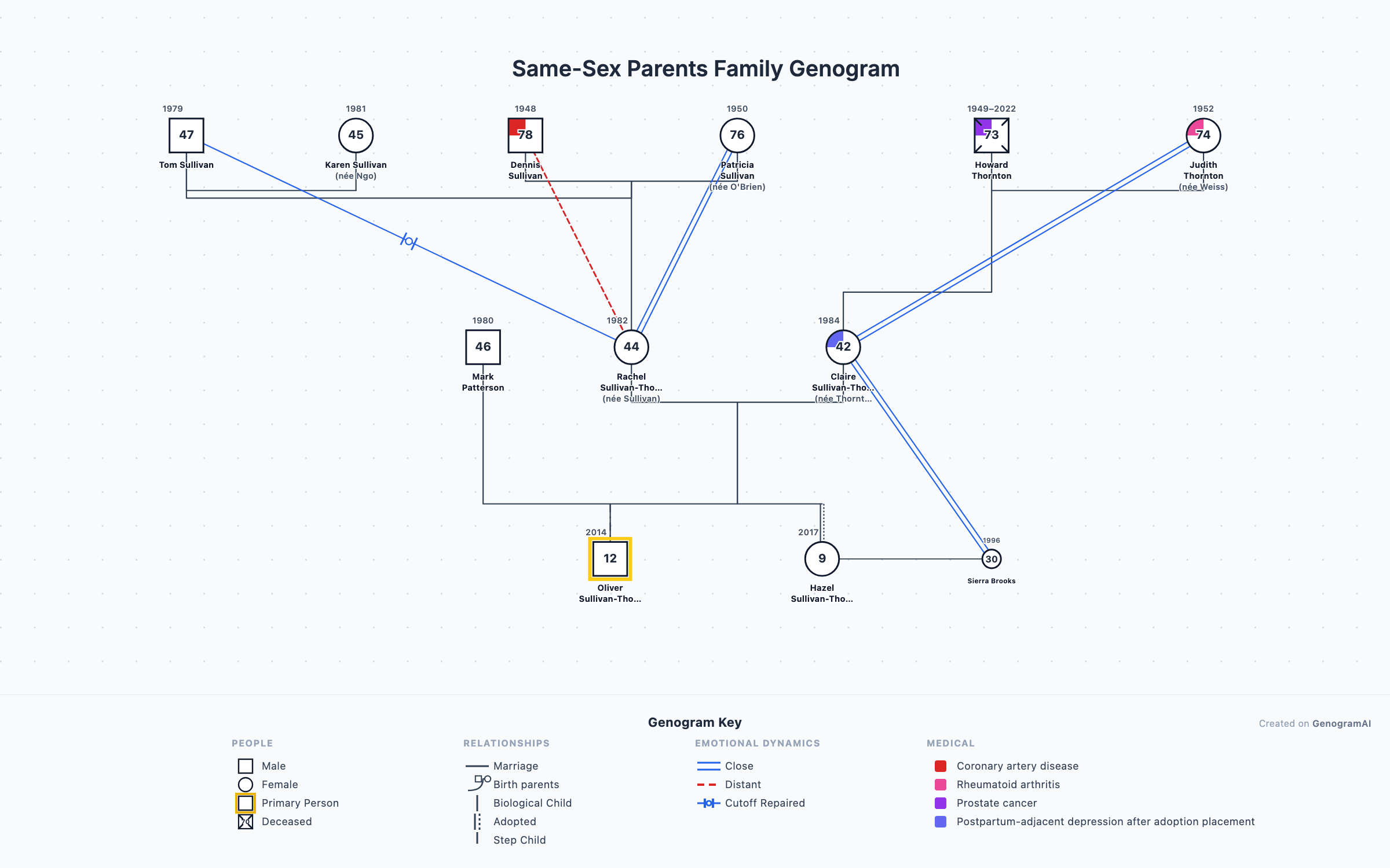 Same-Sex Parents Family Genogram example