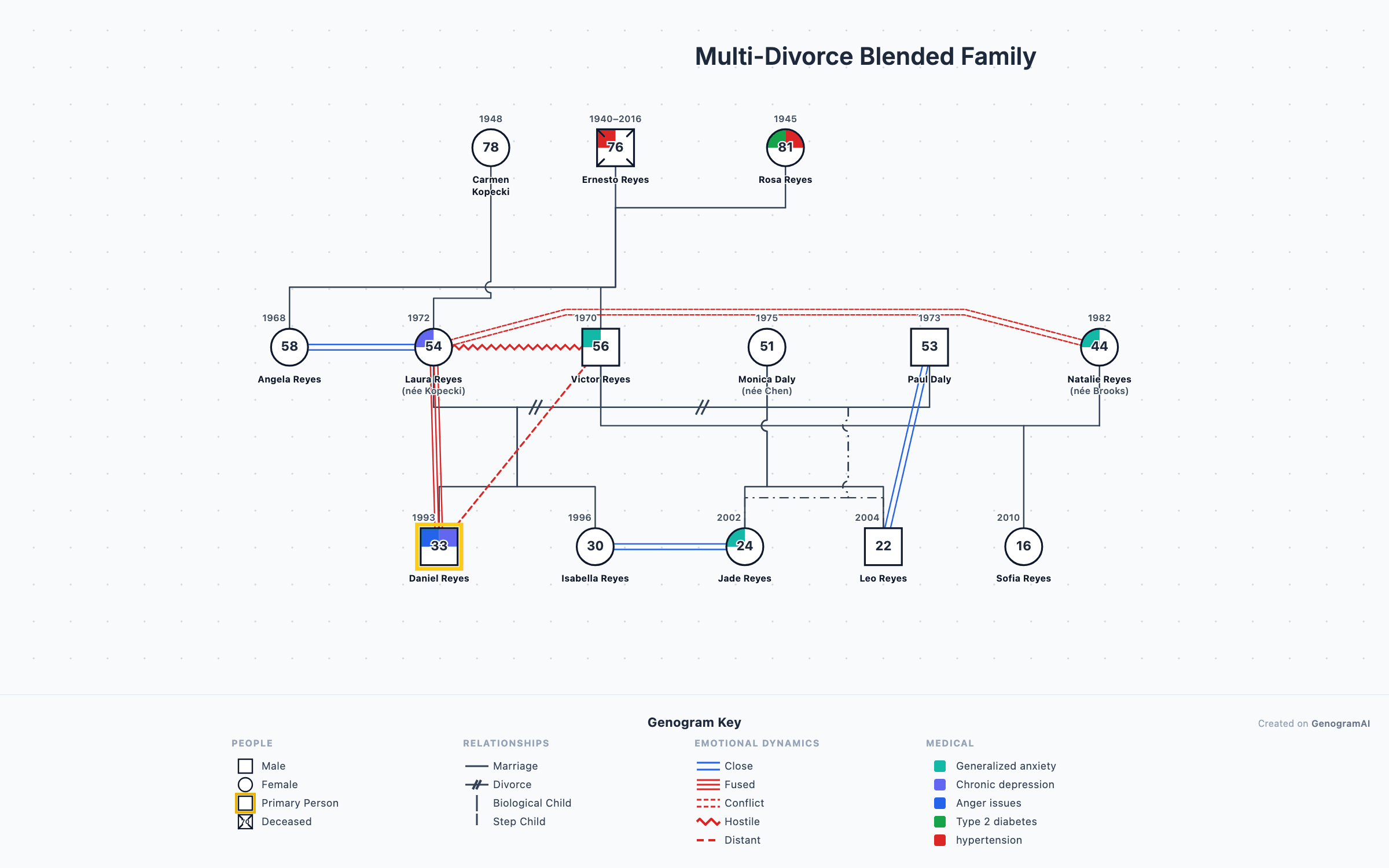 Multi-Divorce Blended Family genogram drawn in standard genogram notation: 3 generations, 14 family members, with close, distant, conflict, fused/enmeshed and hostile relationship lines