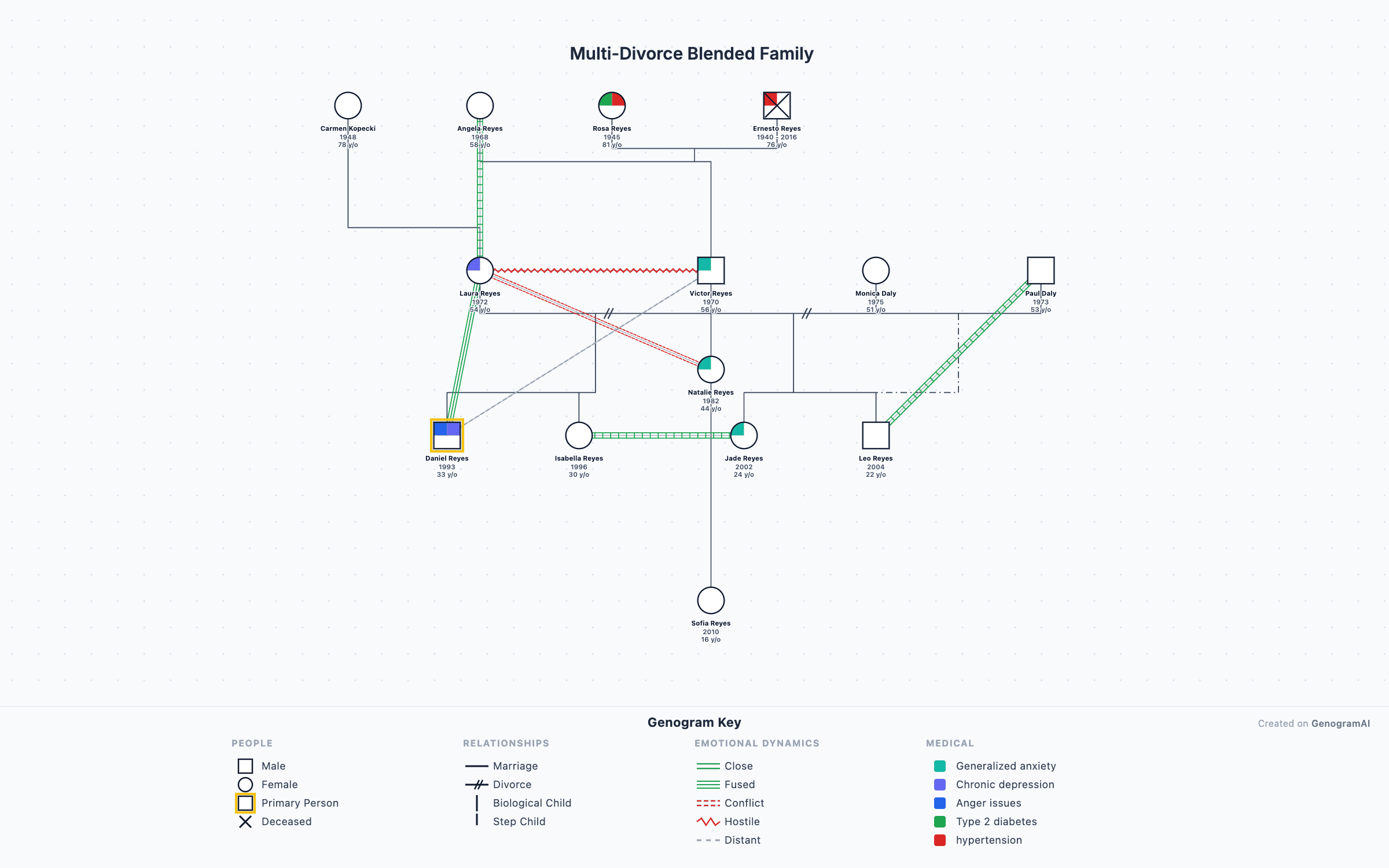 Blended Family Genogram — Genogram Example by GenogramAI Blended family genogram example with step-parents, half-siblings, and multiple marriages — AI-generated with GenogramAI