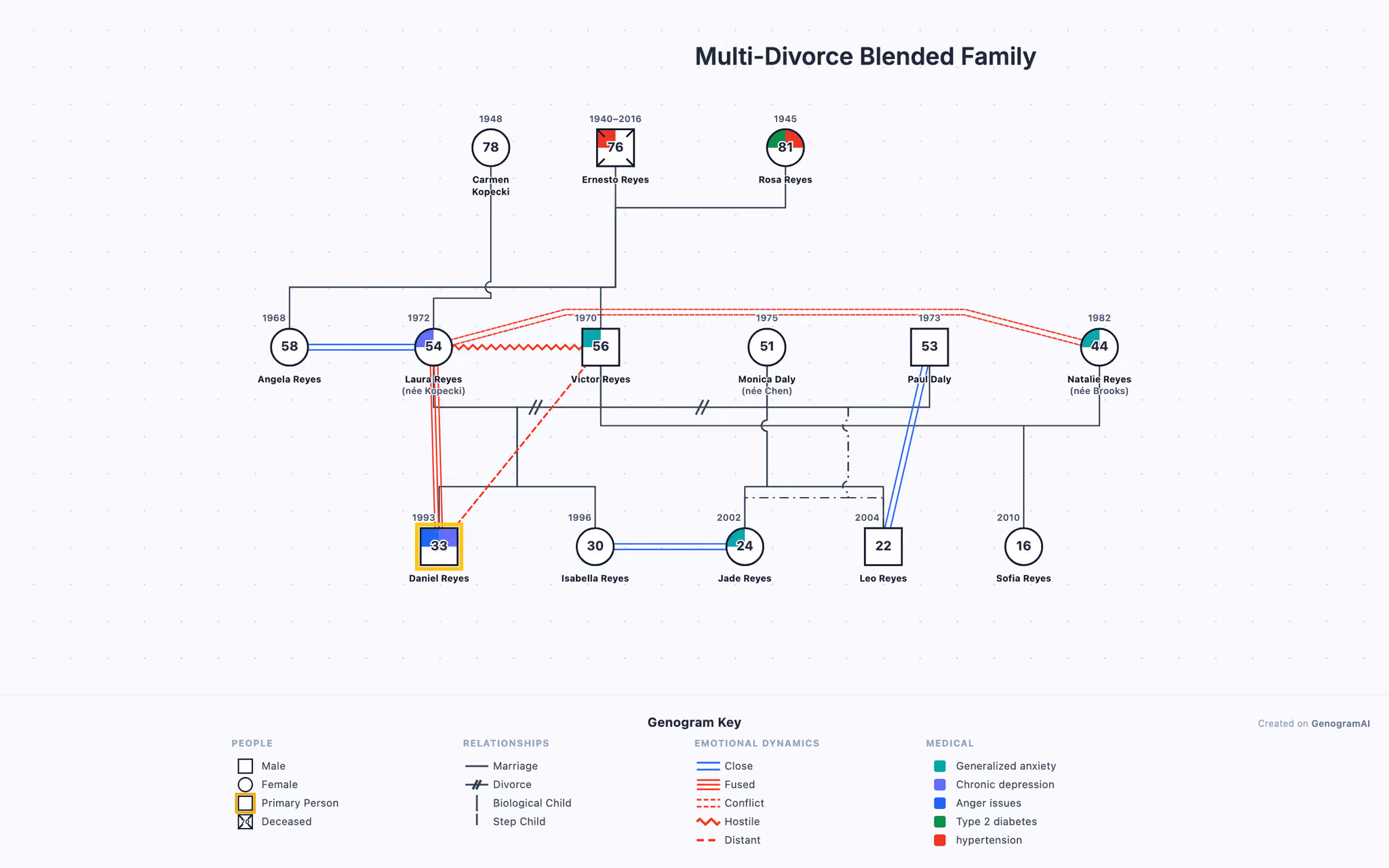 Multi-Divorce Blended Family genogram example