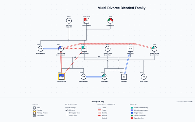 Divroce Genogram Cultural Genogram: Map Family Heritage & Cultural Patterns | GenogramAI