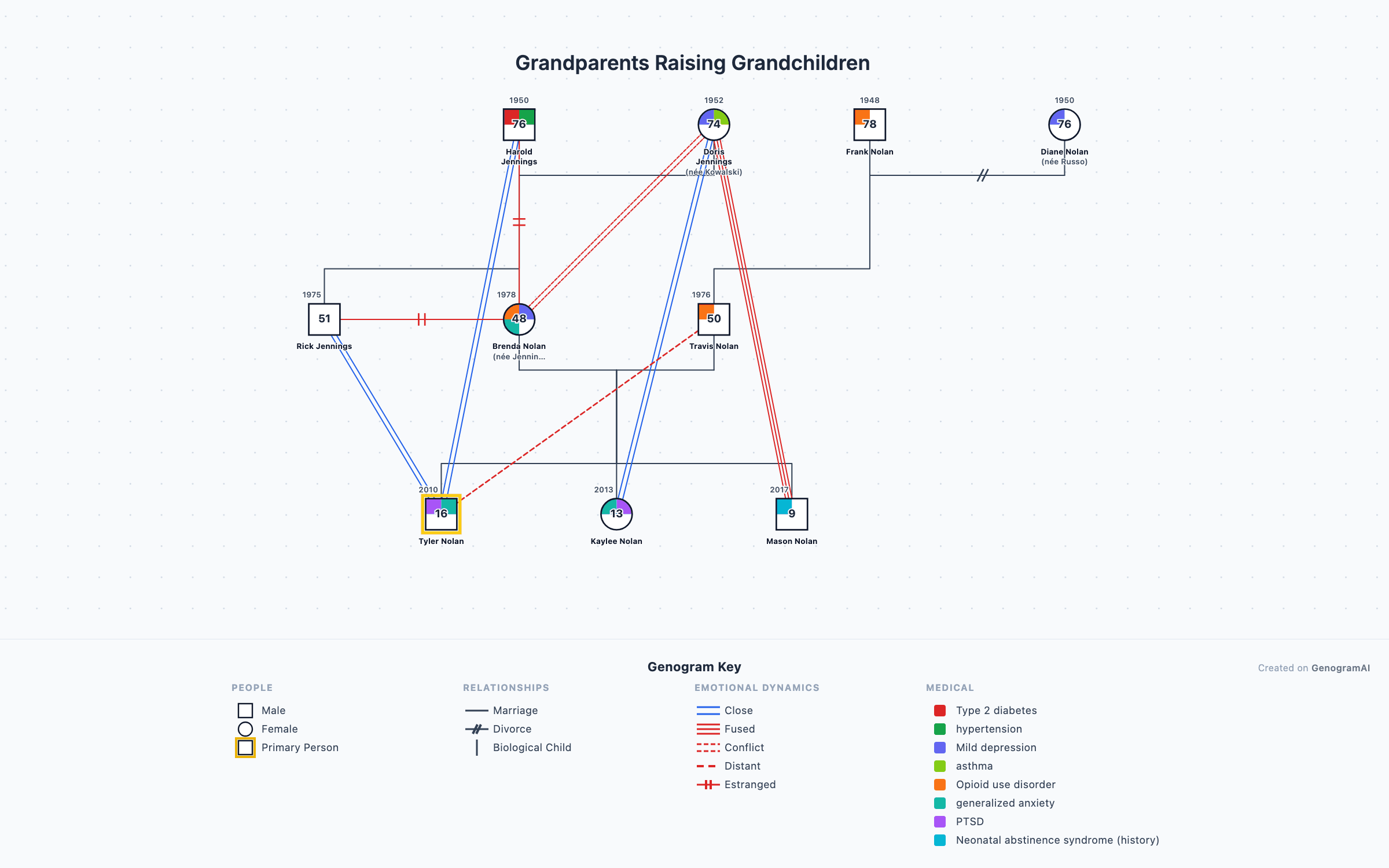 Grandparents Raising Grandchildren genogram example