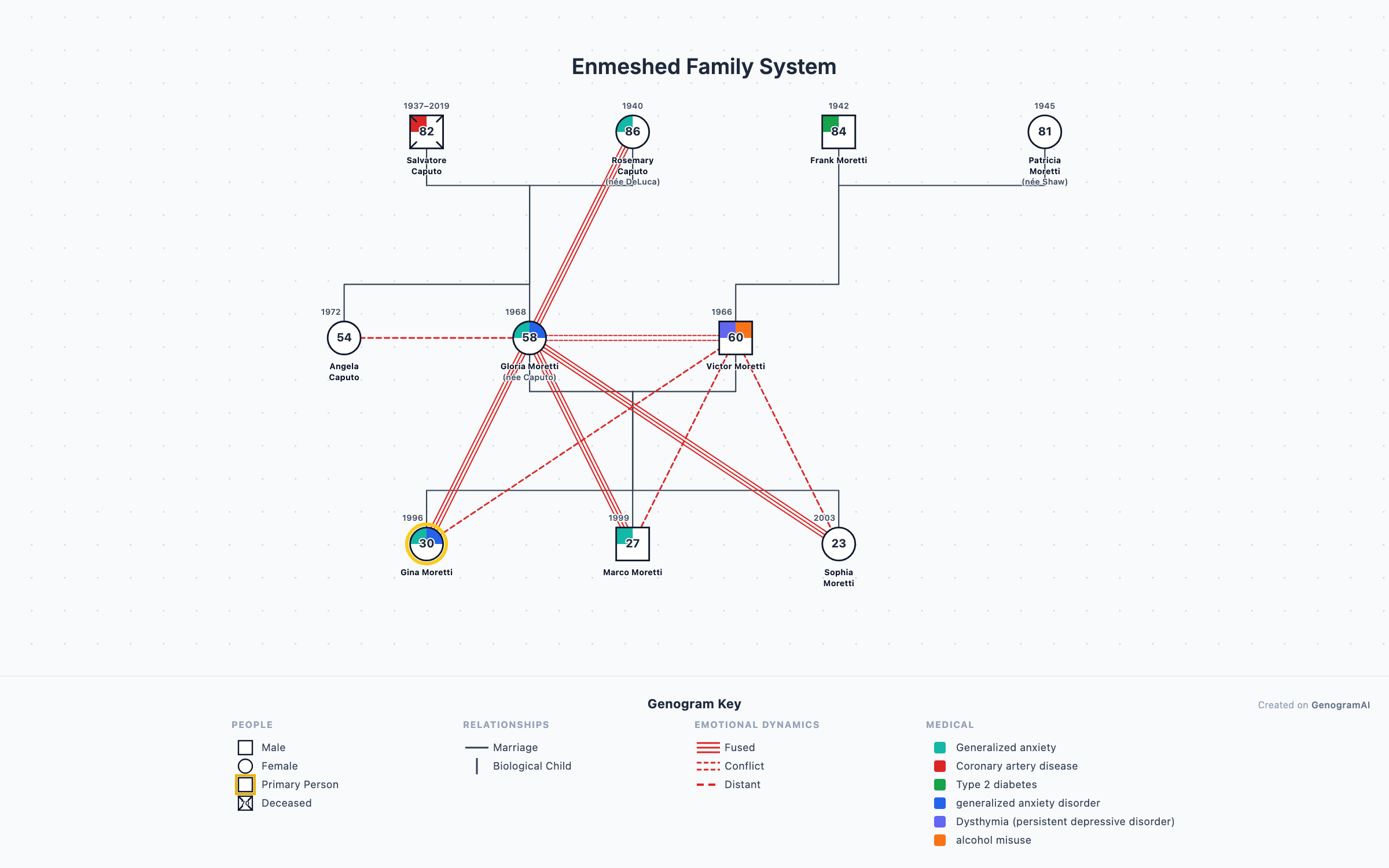 Enmeshed Family System genogram example