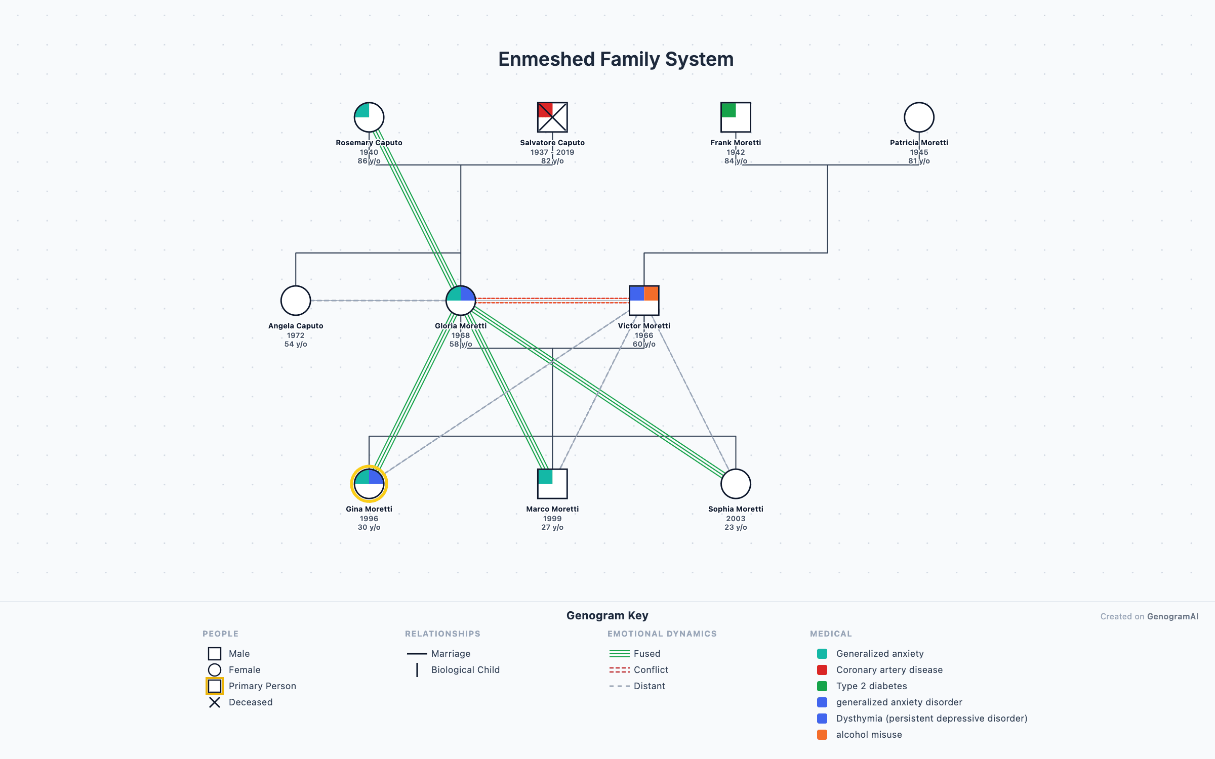 Enmeshed Family System Genogram — Therapy Example by GenogramAI Enmeshed family system genogram example showing fused emotional boundaries between mother, father and adult children — clinical genogram created with the GenogramAI AI genogram maker