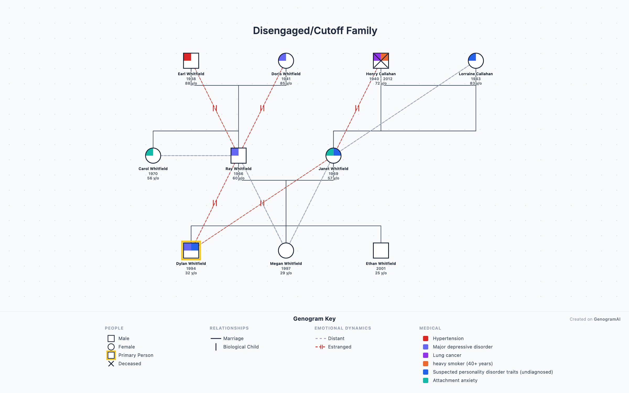 Disengaged/Cutoff Family — Genogram Example Disengaged/Cutoff Family genogram example showing family relationships, created with GenogramAI
