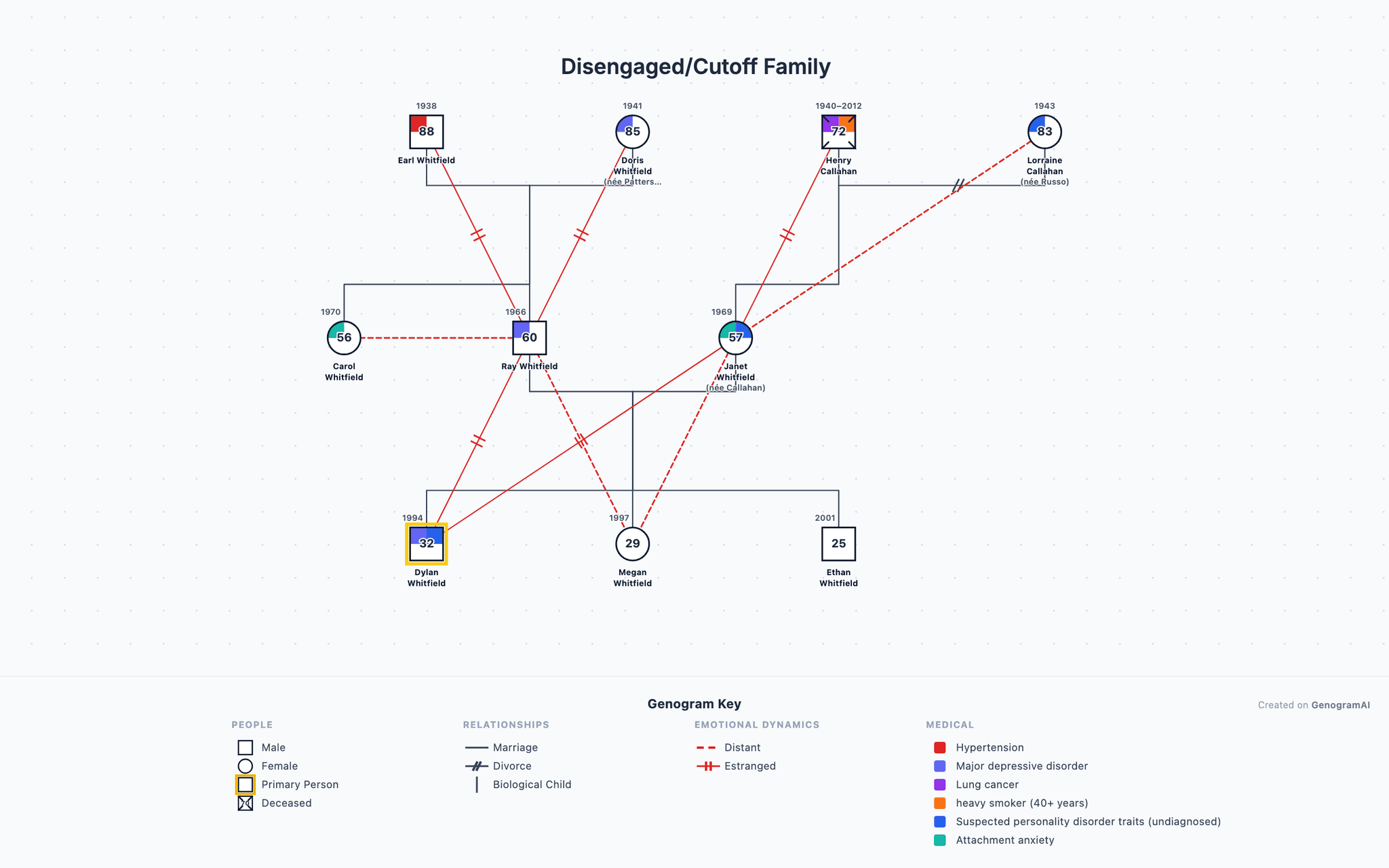 Disengaged/Cutoff Family genogram drawn in standard genogram notation: 3 generations, 10 family members, with distant relationship lines